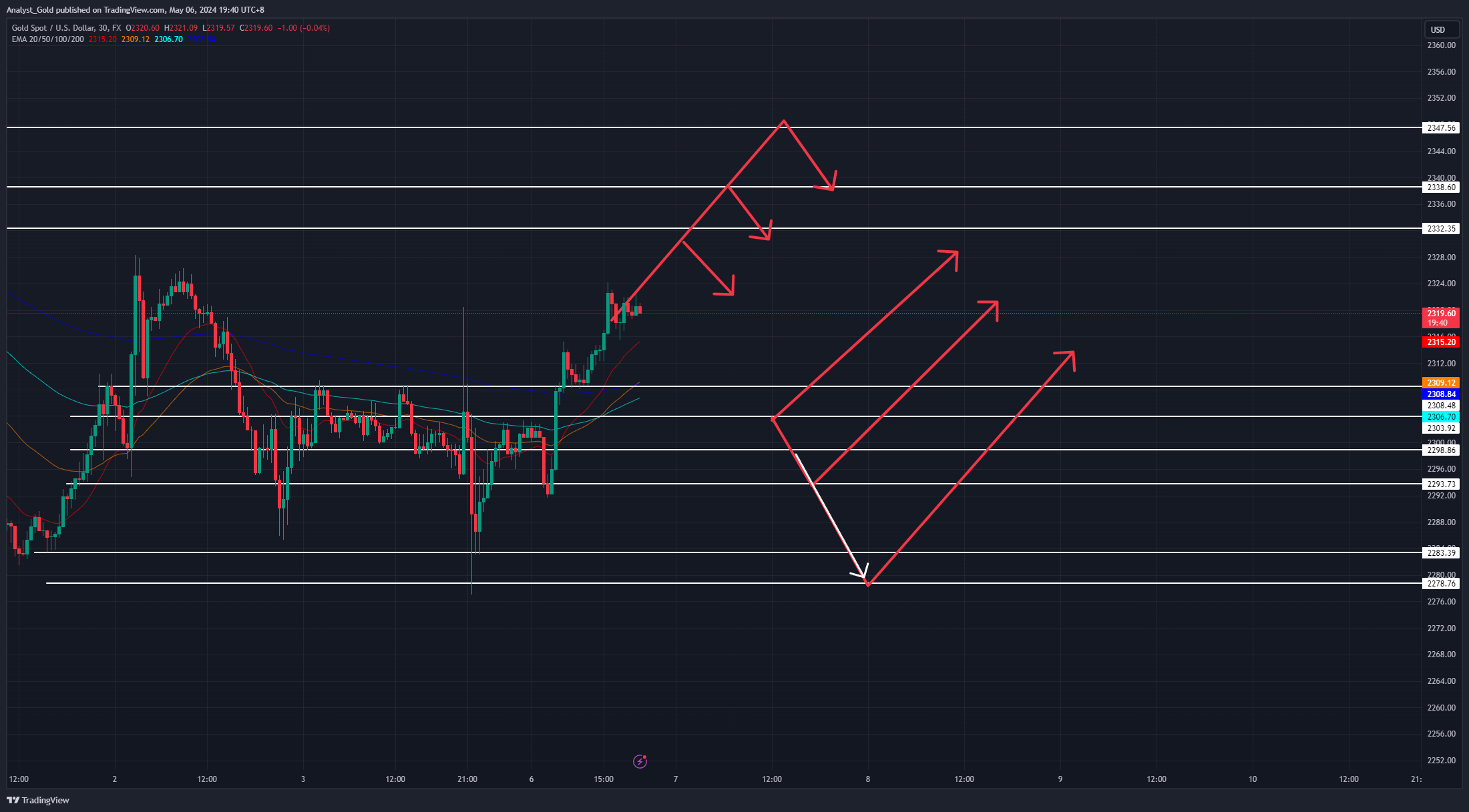 FX:XAUUSD Chart Image by Analyst_Gold