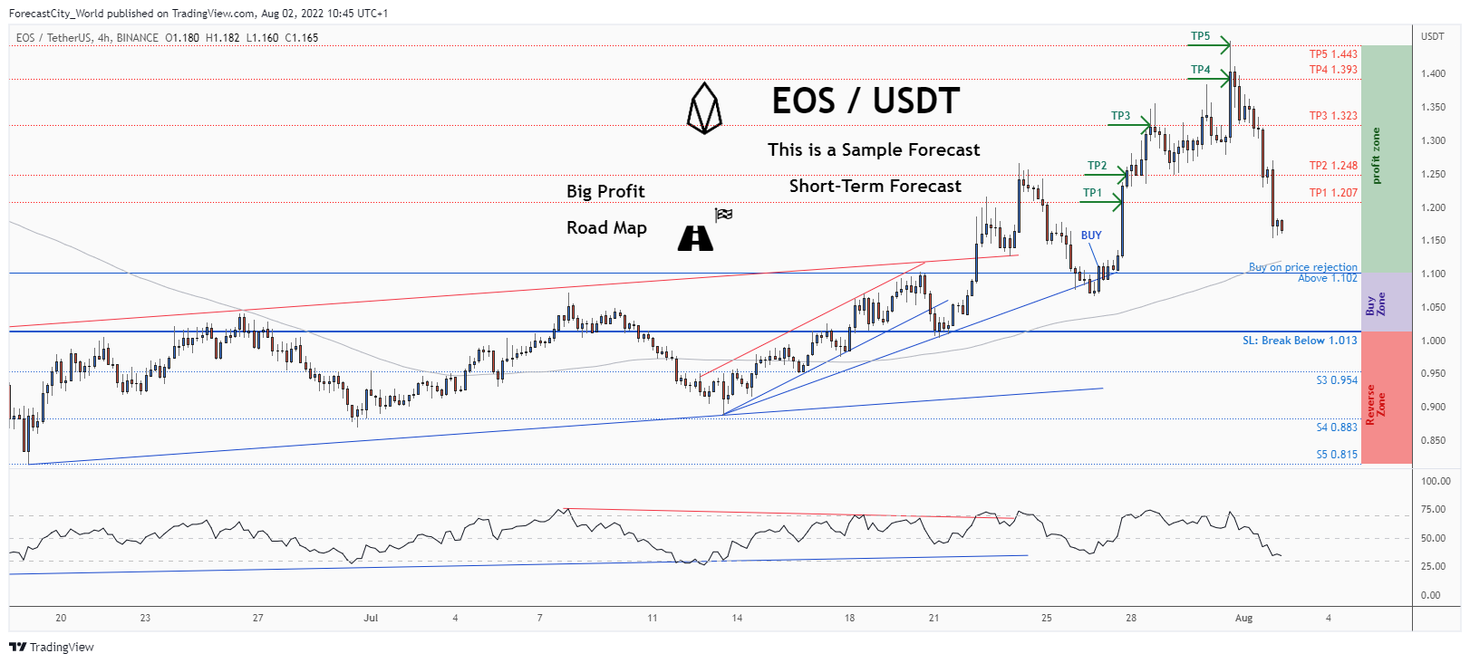 BINANCE:EOSUSDT Chart Image by ForecastCity_World