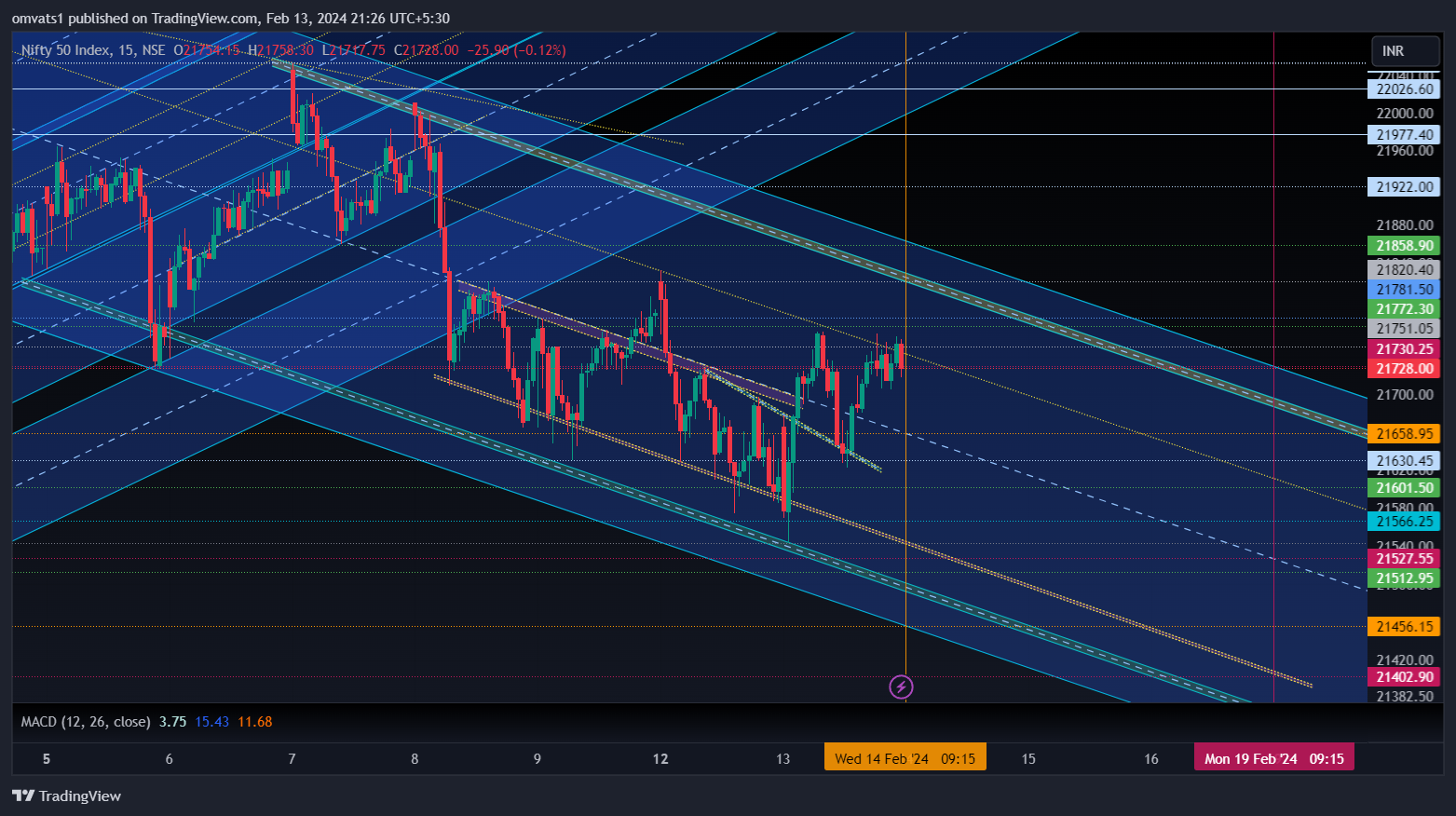 NSE:NIFTY Chart Image by omvats1