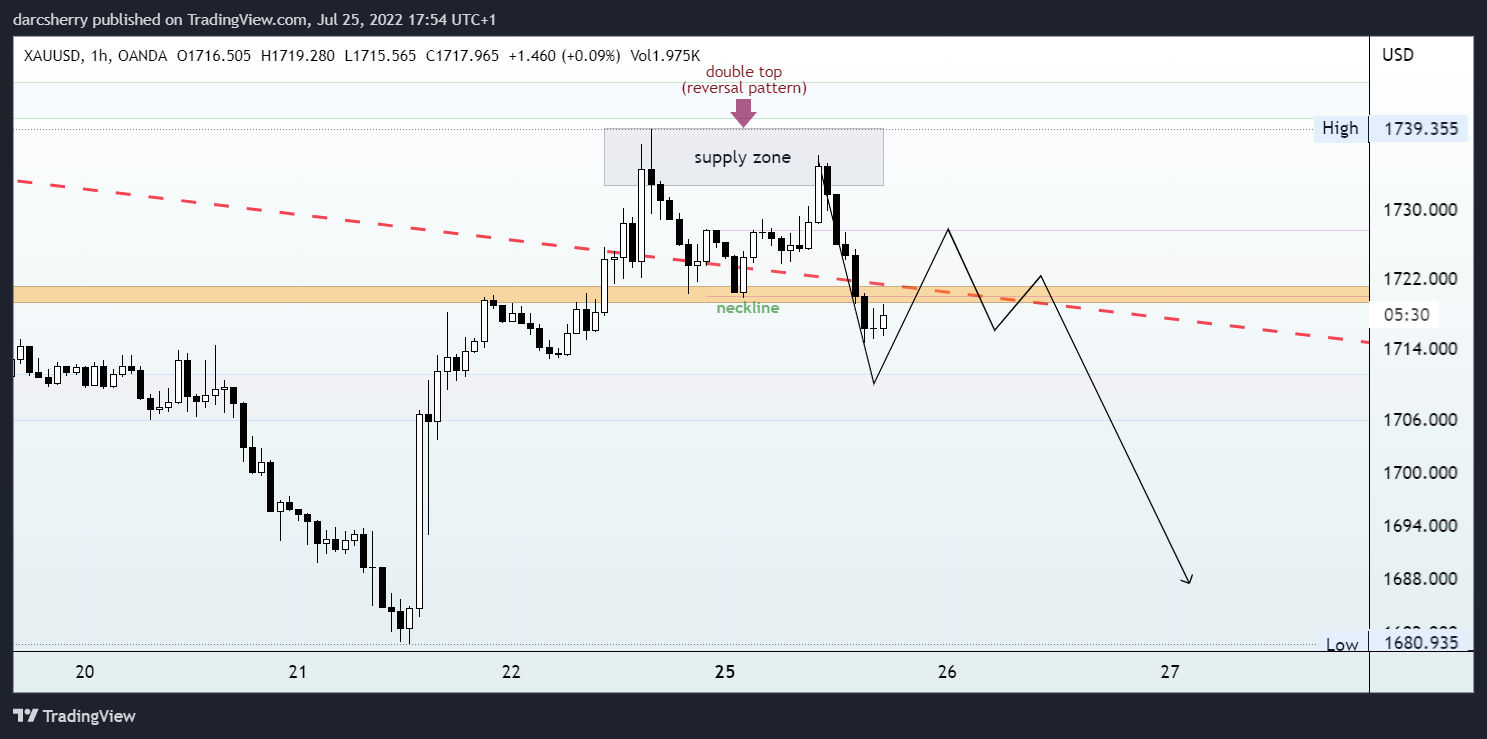 OANDA:XAUUSD Chart Image by darcsherry