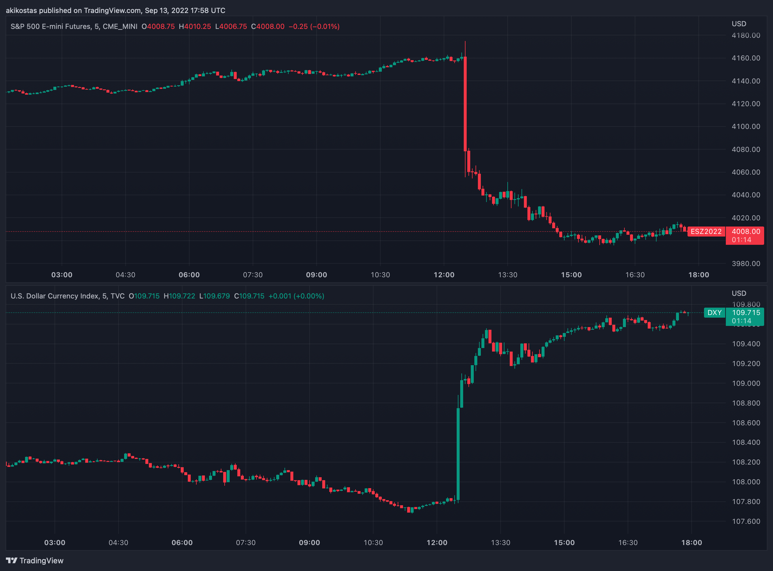 CME_MINI:ES1! Chart Image by akikostas