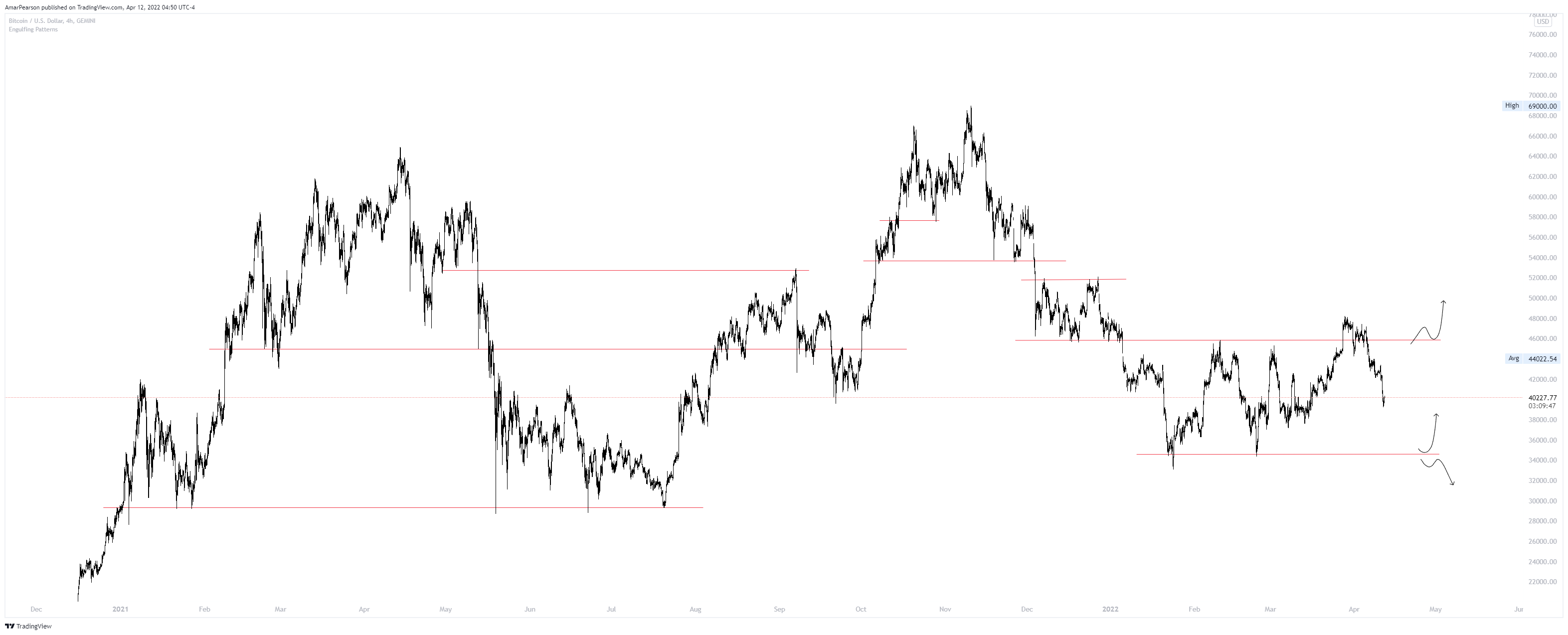 GEMINI:BTCUSD Chart Image by N0ST0PL0SS
