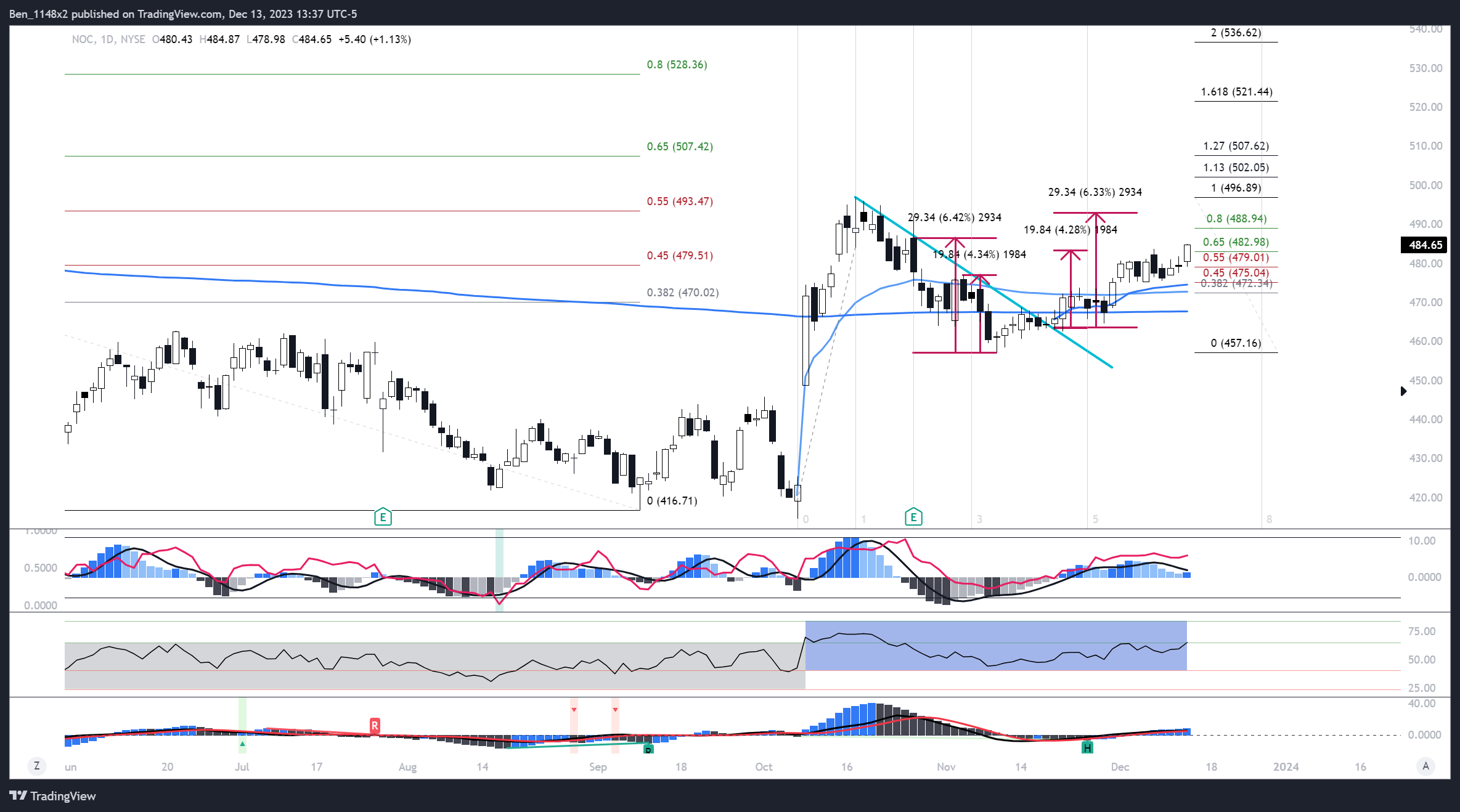 NYSE:NOC Chart Image by Ben_1148x2