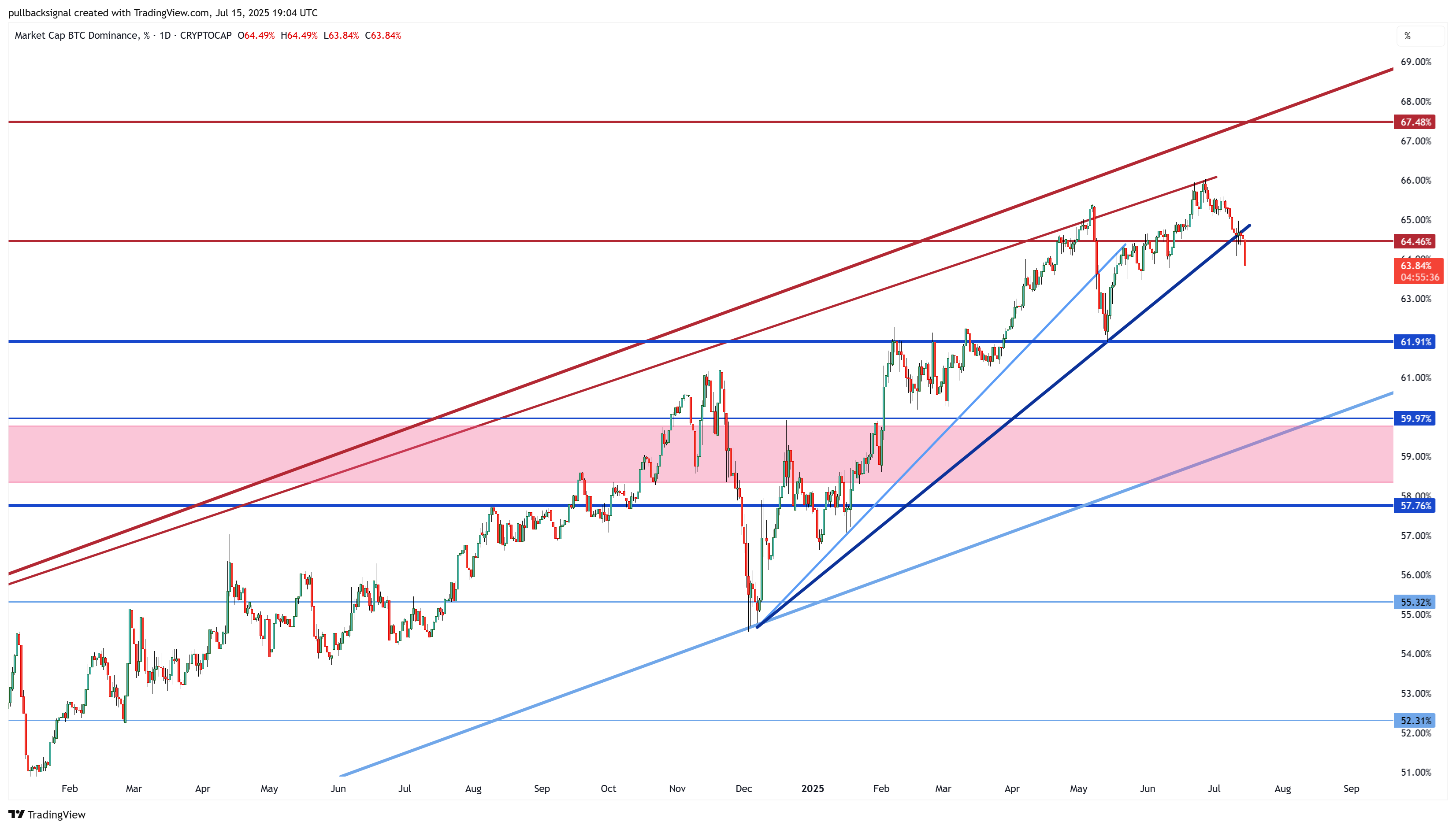 CRYPTOCAP:BTC.D Chart Image by pullbacksignal