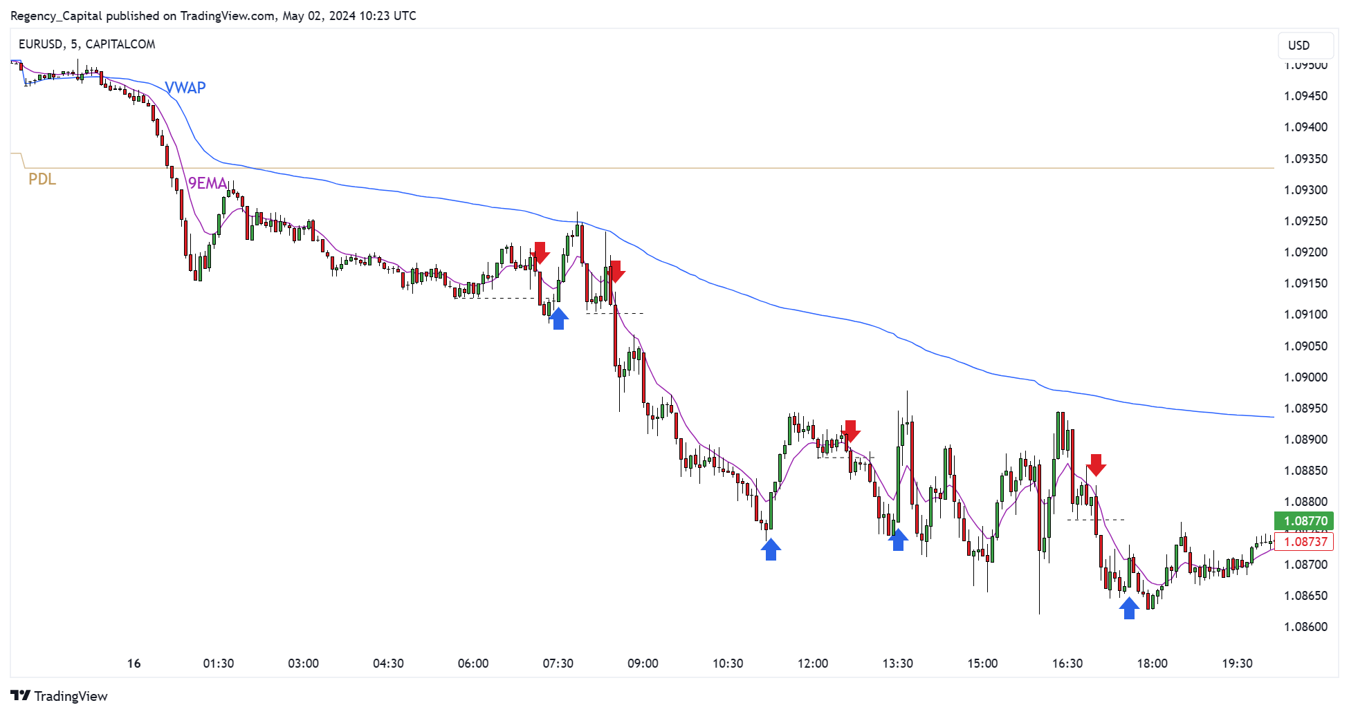 CAPITALCOM:EURUSD Chart Image by Regency_Capital