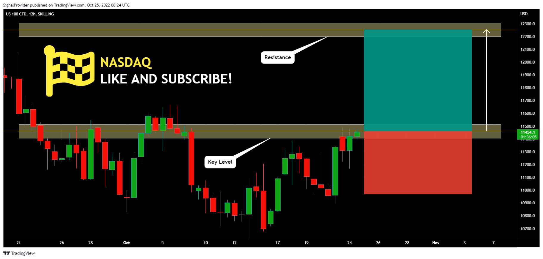 SKILLING:NASDAQ Chart Image by SignalProvider