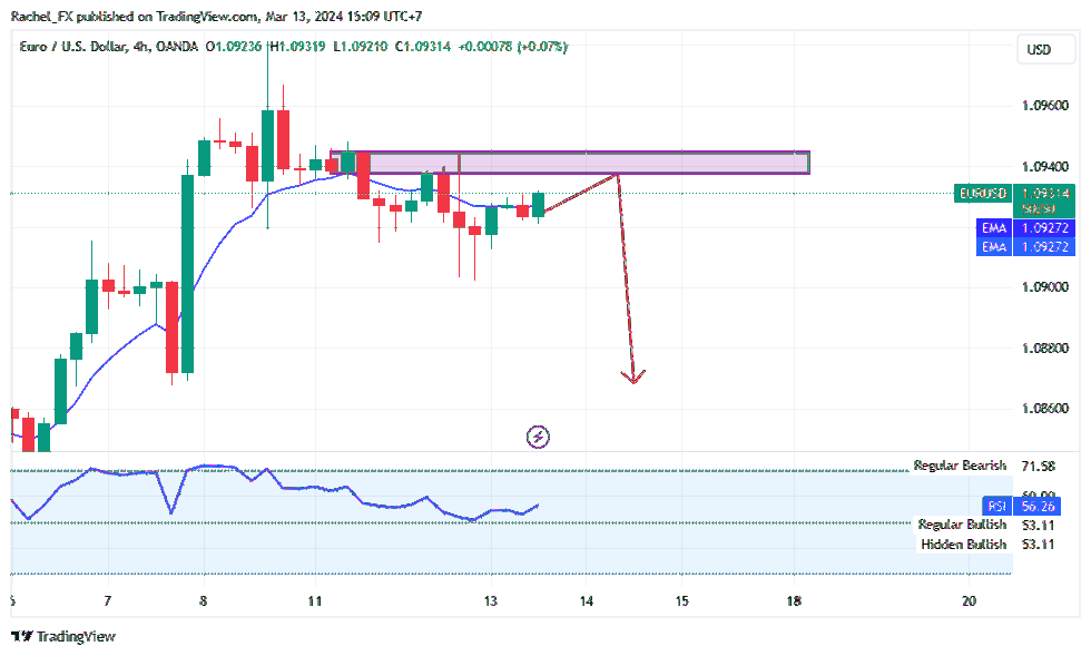 OANDA:EURUSD Chart Image by Rachel_FX