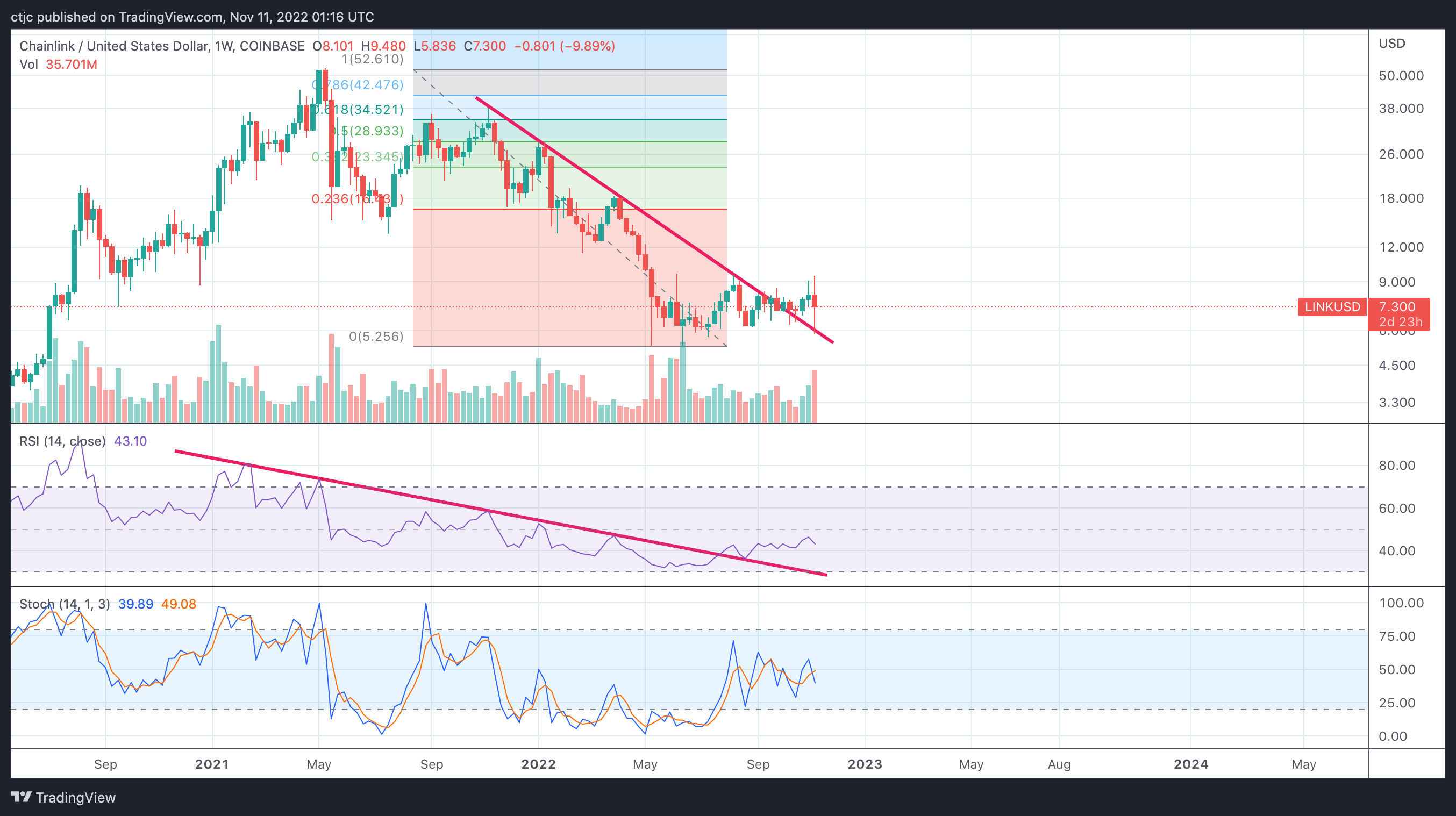 COINBASE:LINKUSD Chart Image by ctjc