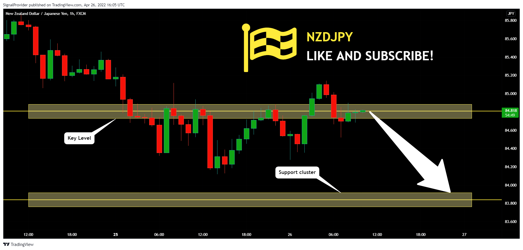 FX:NZDJPY Chart Image by SignalProvider