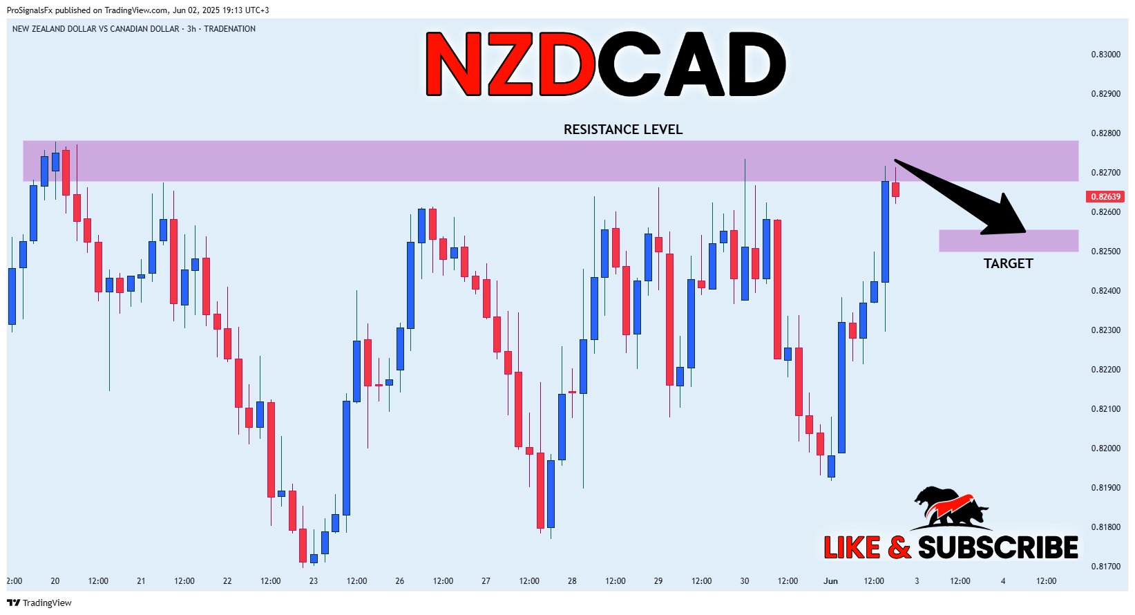 TRADENATION:NZDCAD Chart Image by ProSignalsFx