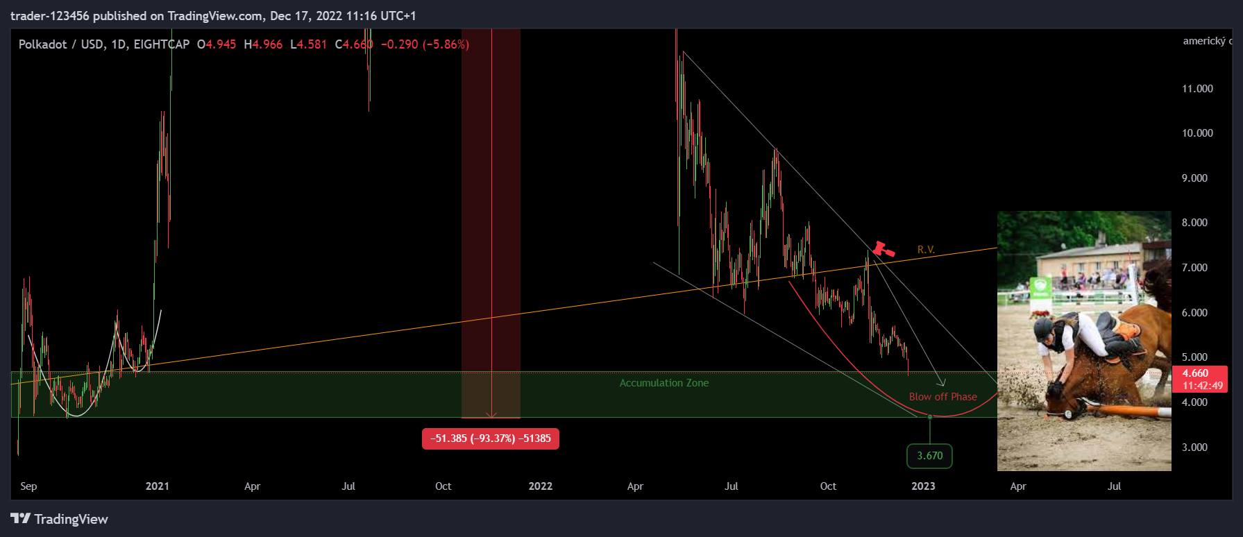 EIGHTCAP:DOTUSD Chart Image by trader-123456