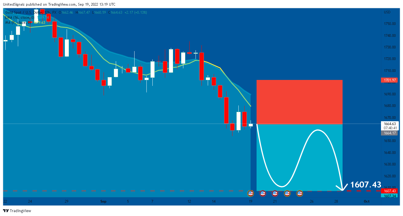 FX:XAUUSD Chart Image by UnitedSignals