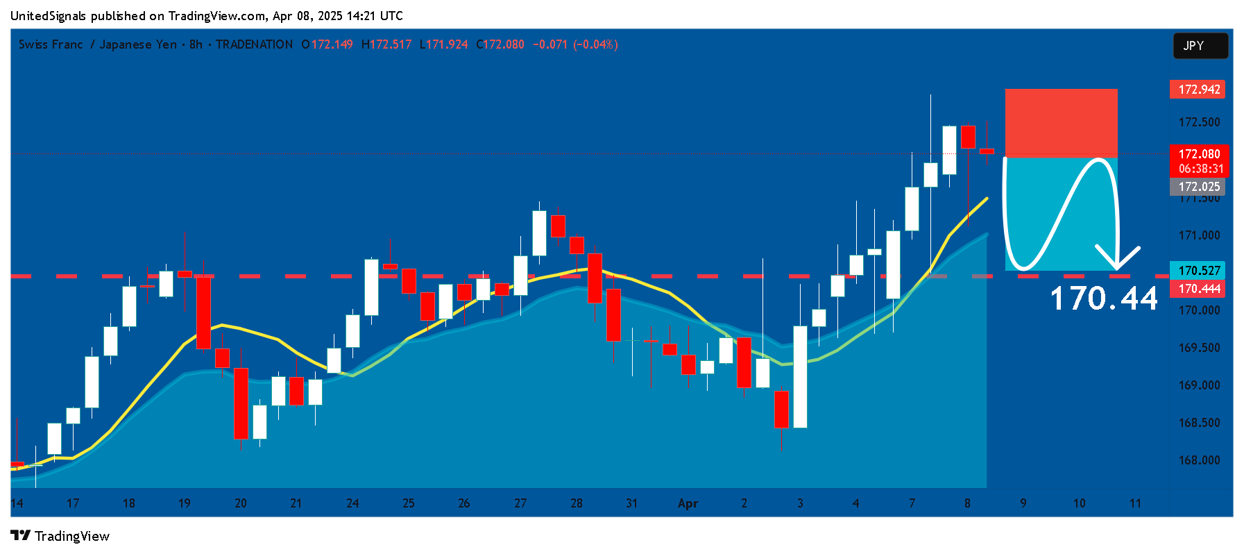 TRADENATION:CHFJPY Chart Image by UnitedSignals