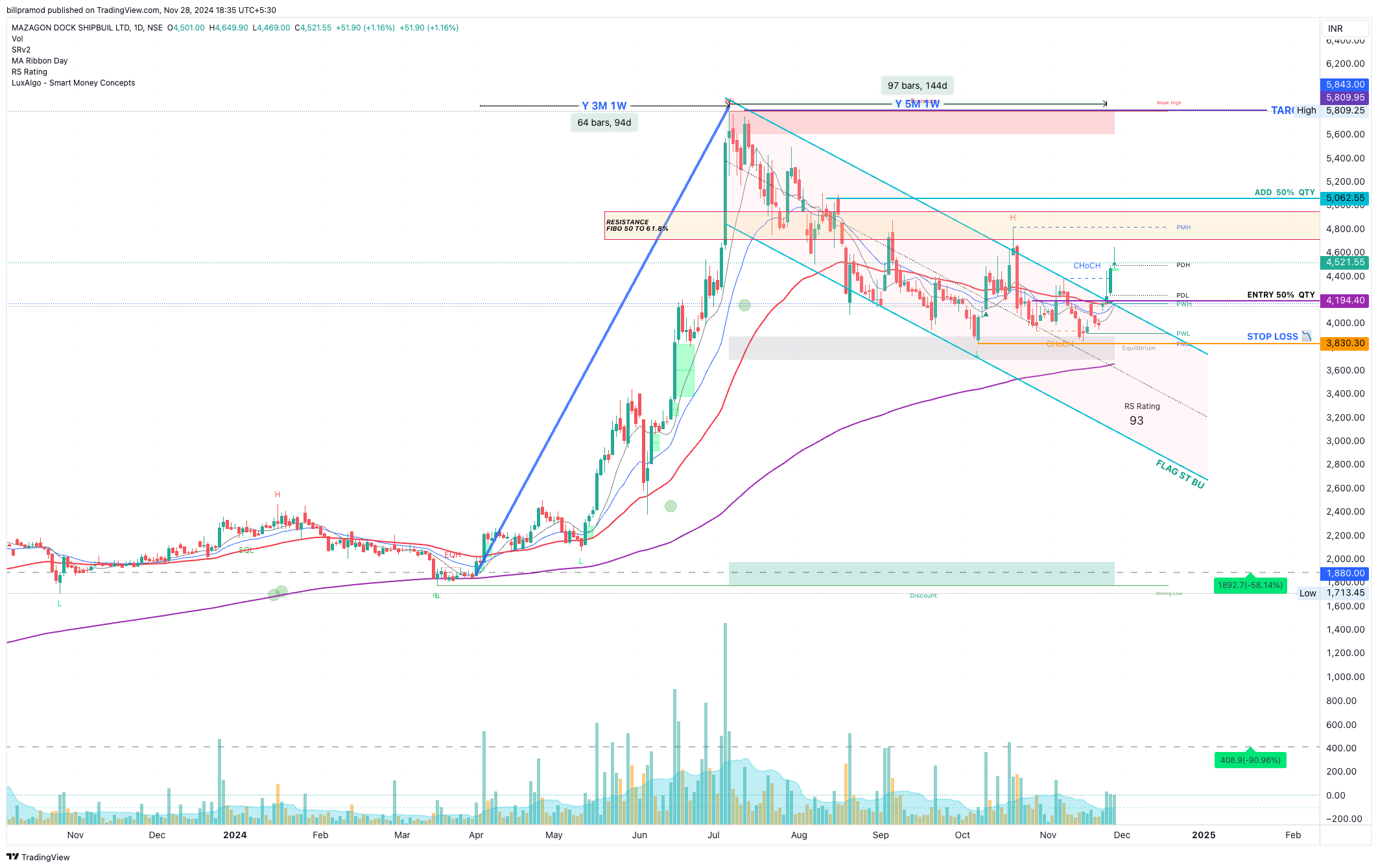 NSE:MAZDOCK Chart Image by billpramod