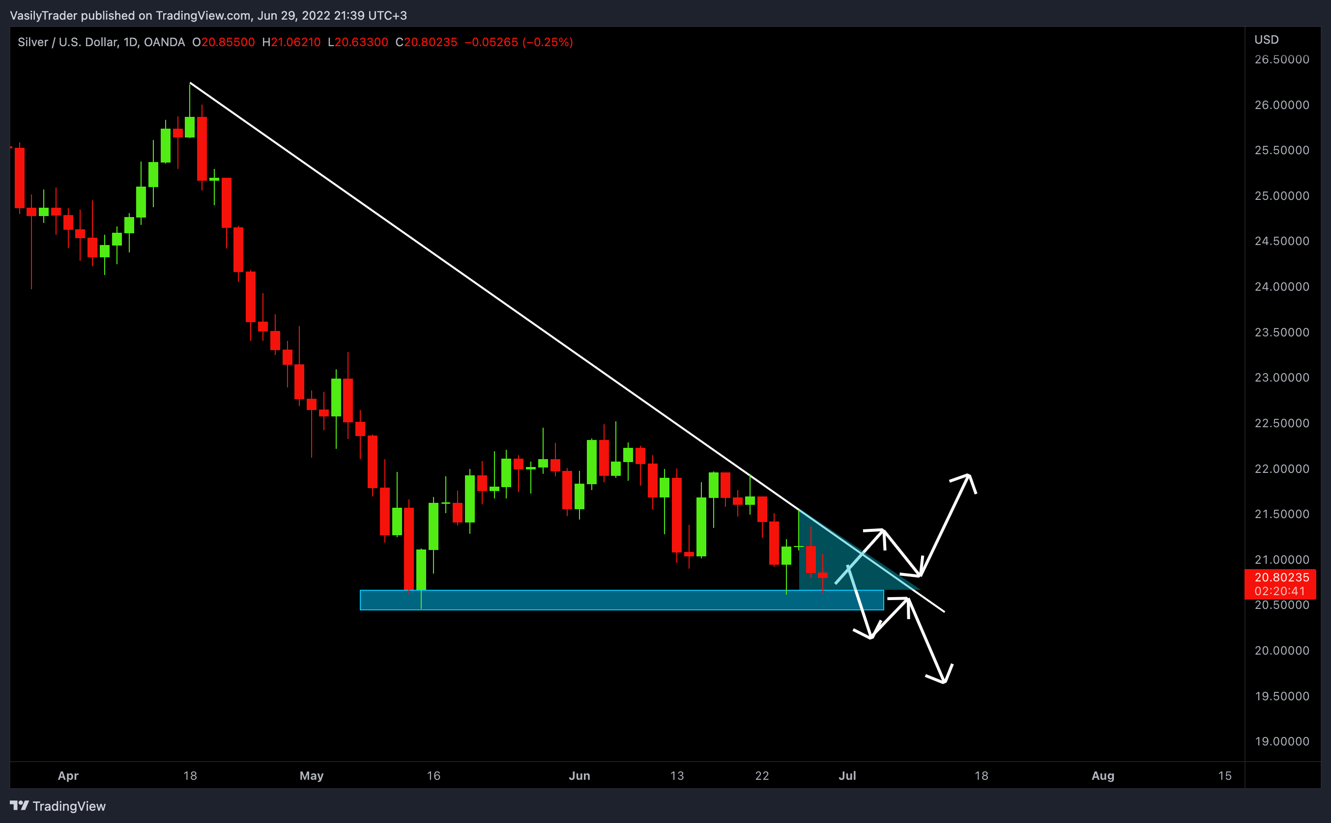 OANDA:XAGUSD Chart Image by VasilyTrader