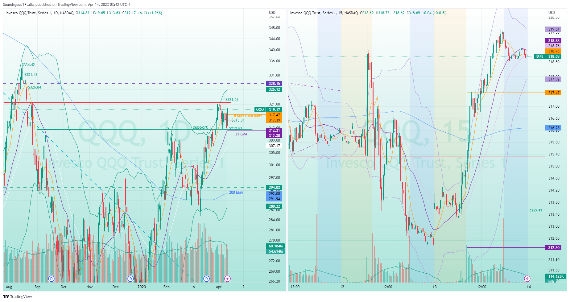 NASDAQ:QQQ Chart Image by SoundsgoodTFtalks