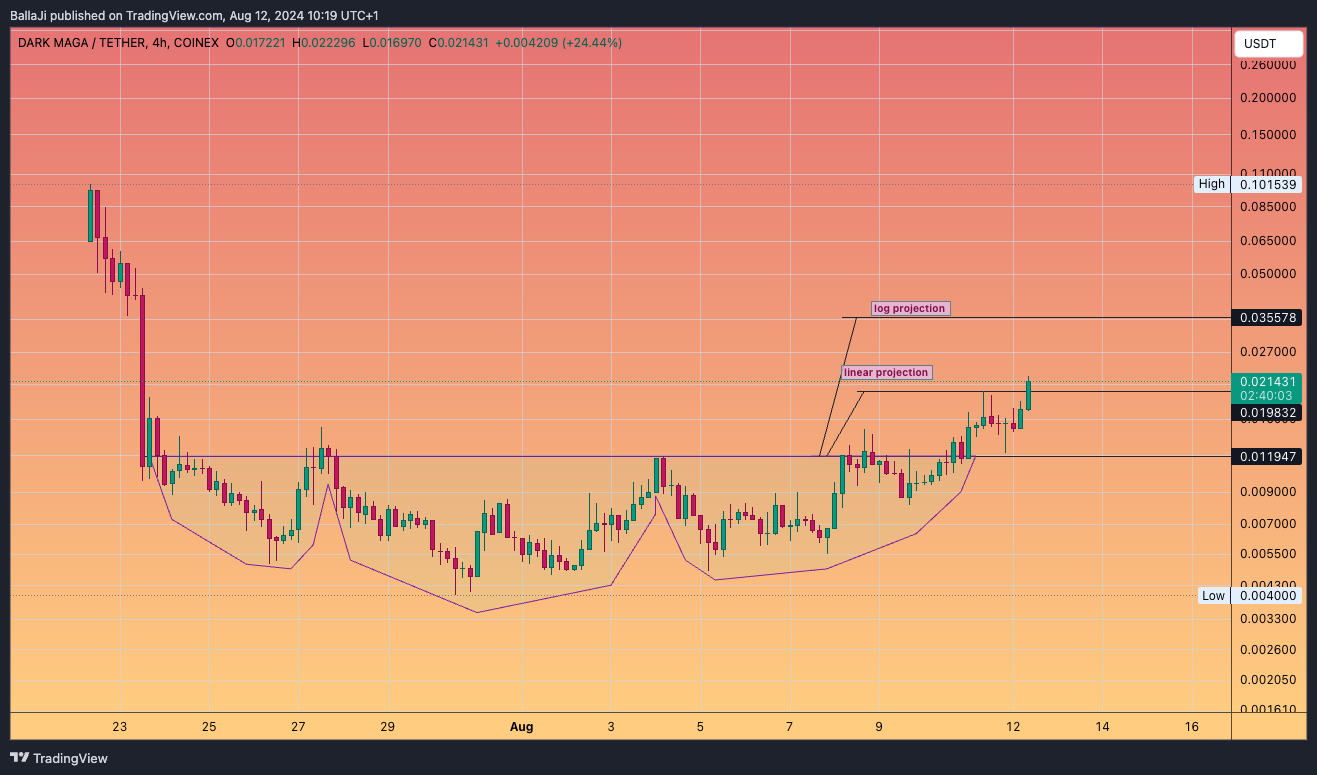 COINEX:DMAGAUSDT Chart Image by BallaJi