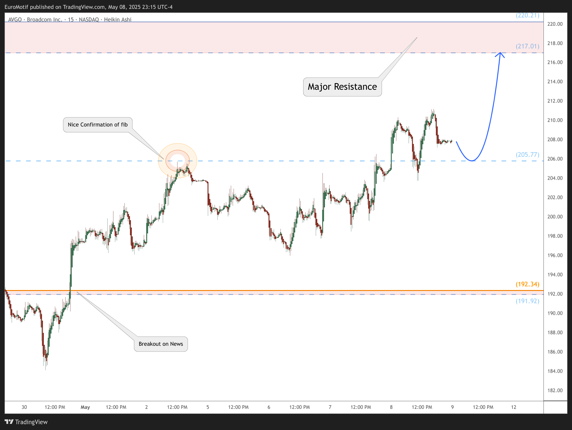 BATS:AVGO Chart Image by EuroMotif