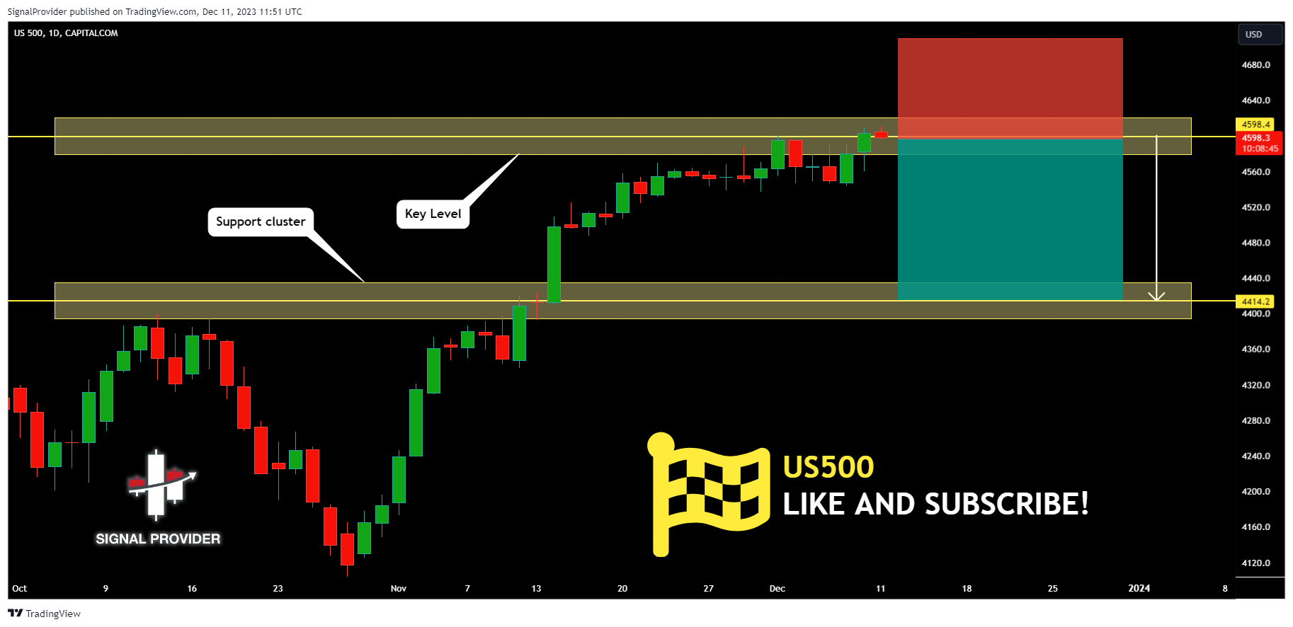 CAPITALCOM:US500 Chart Image by SignalProvider