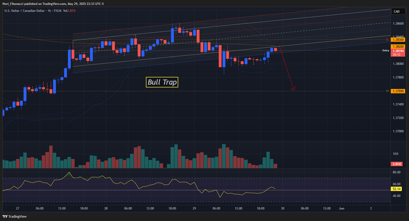 FX:USDCAD Chart Image by Novi_Fibonacci