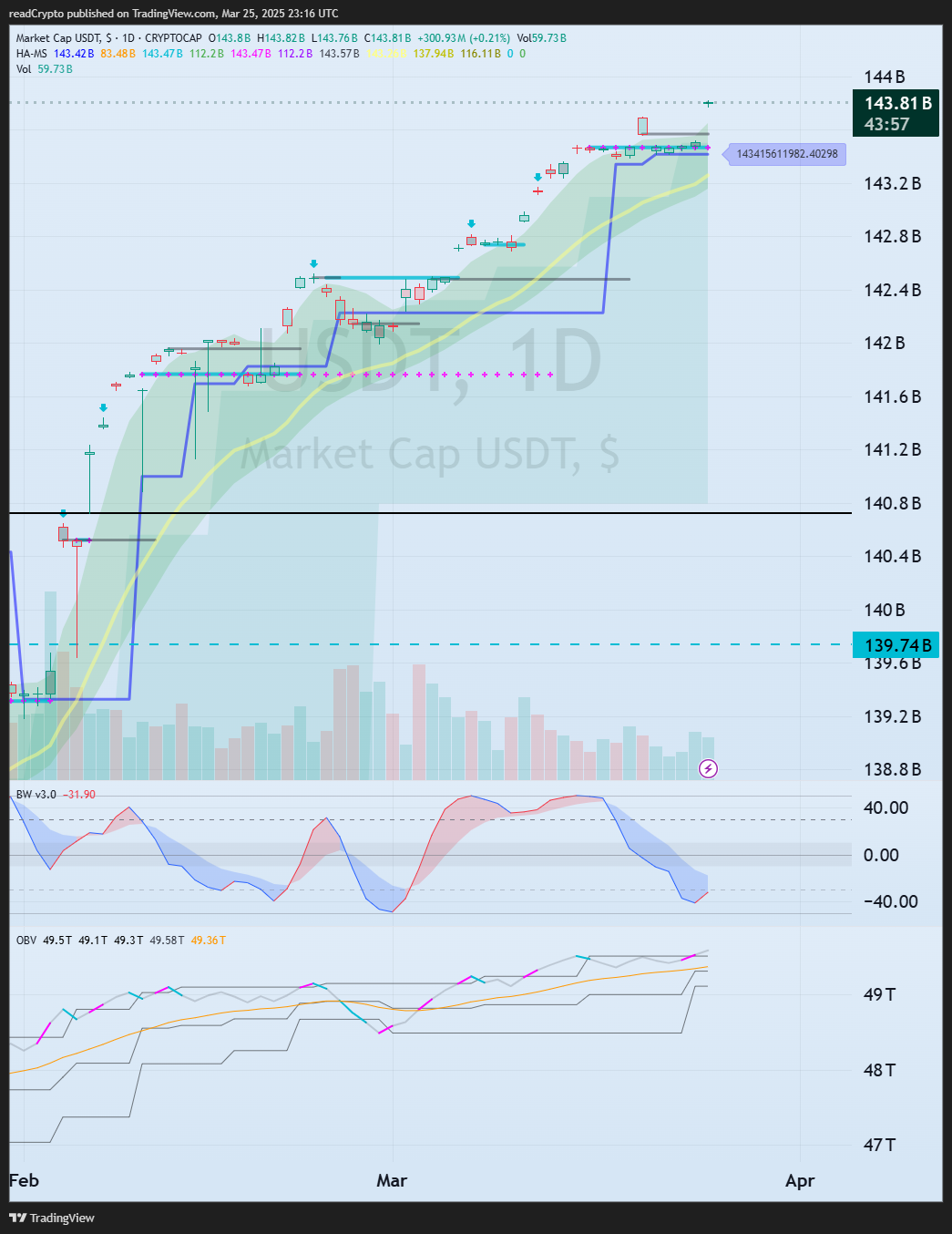 CRYPTOCAP:USDT Chart Image by readCrypto