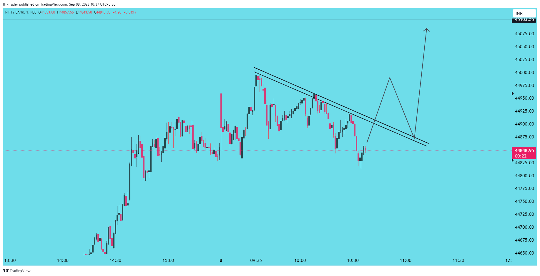 NSE:BANKNIFTY Chart Image by IIT-Trader