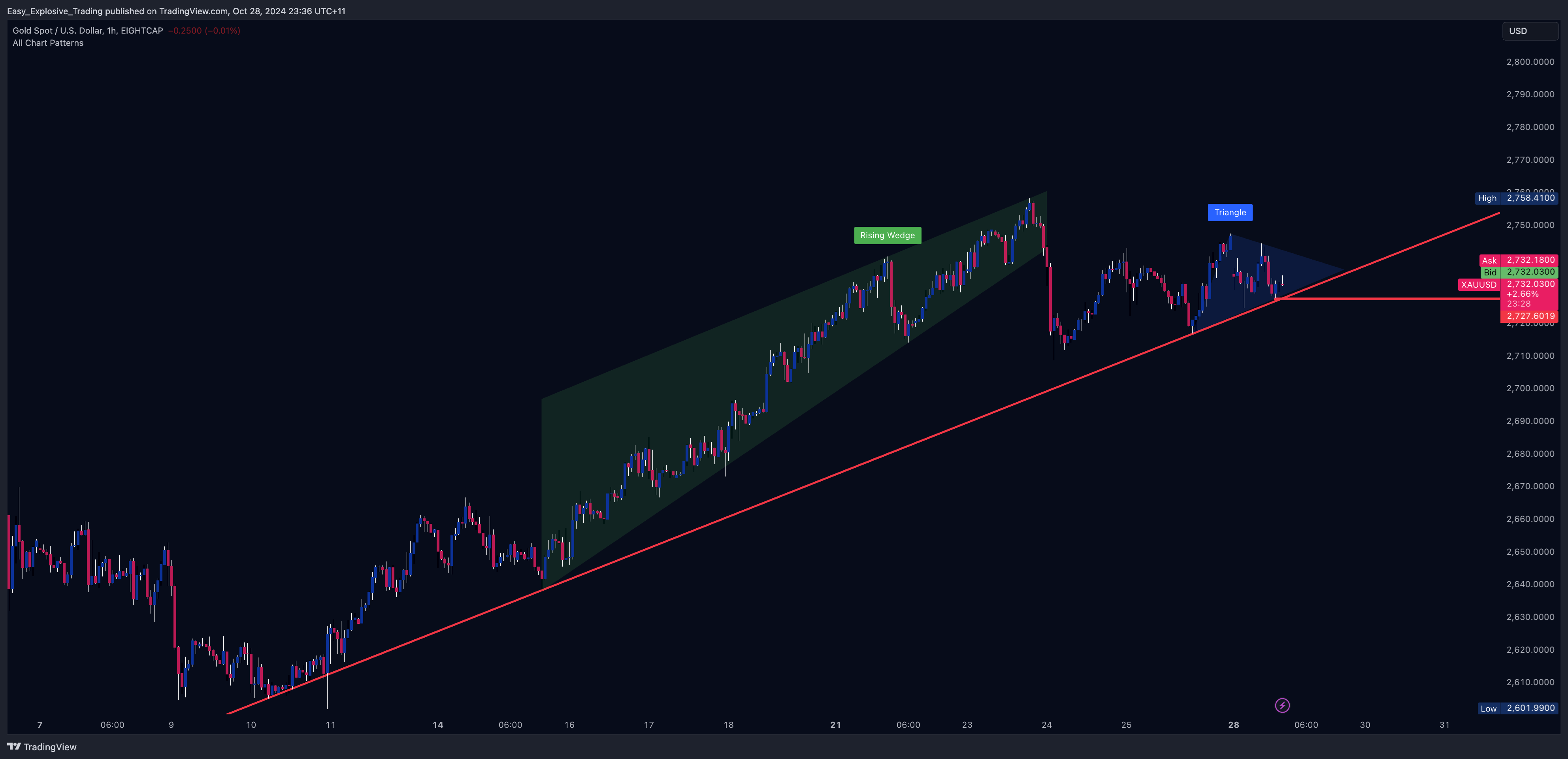 EIGHTCAP:XAUUSD Chart Image by Easy_Explosive_Trading
