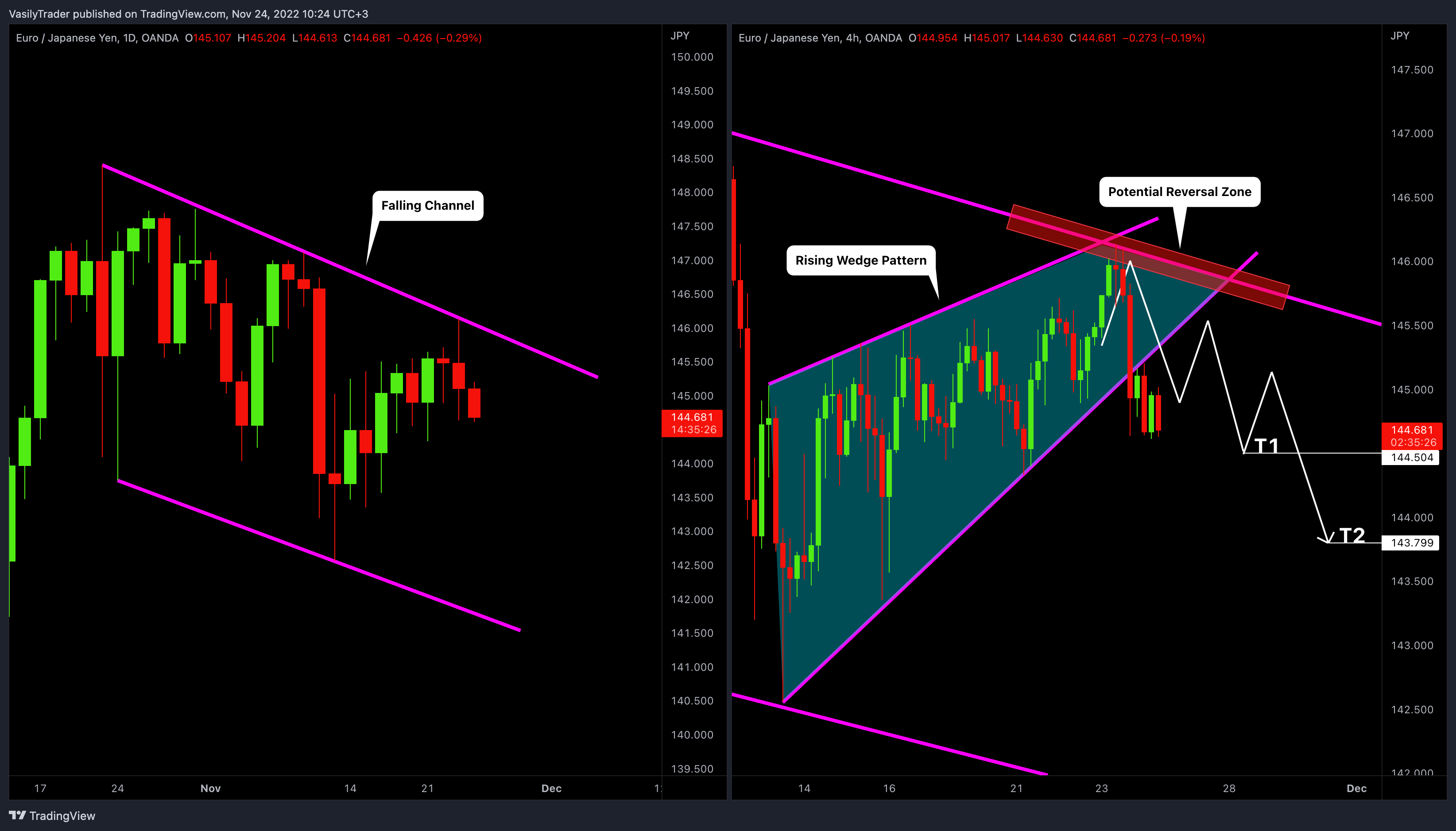 OANDA:EURJPY Chart Image by VasilyTrader