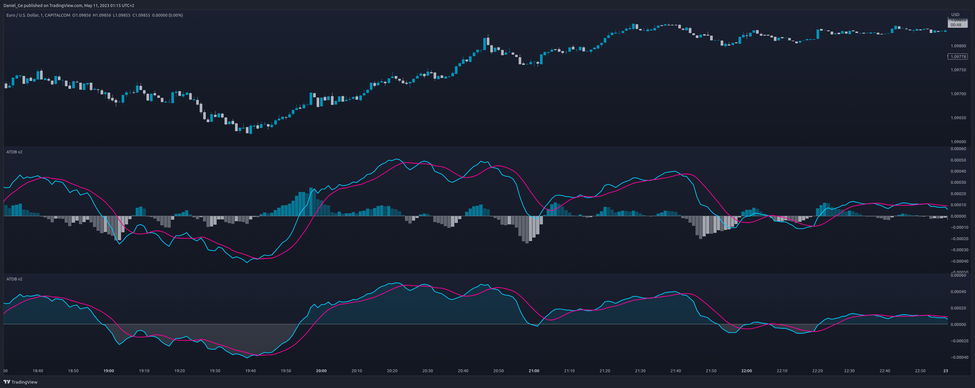 CAPITALCOM:EURUSD Chart Image by Daniel_Ge