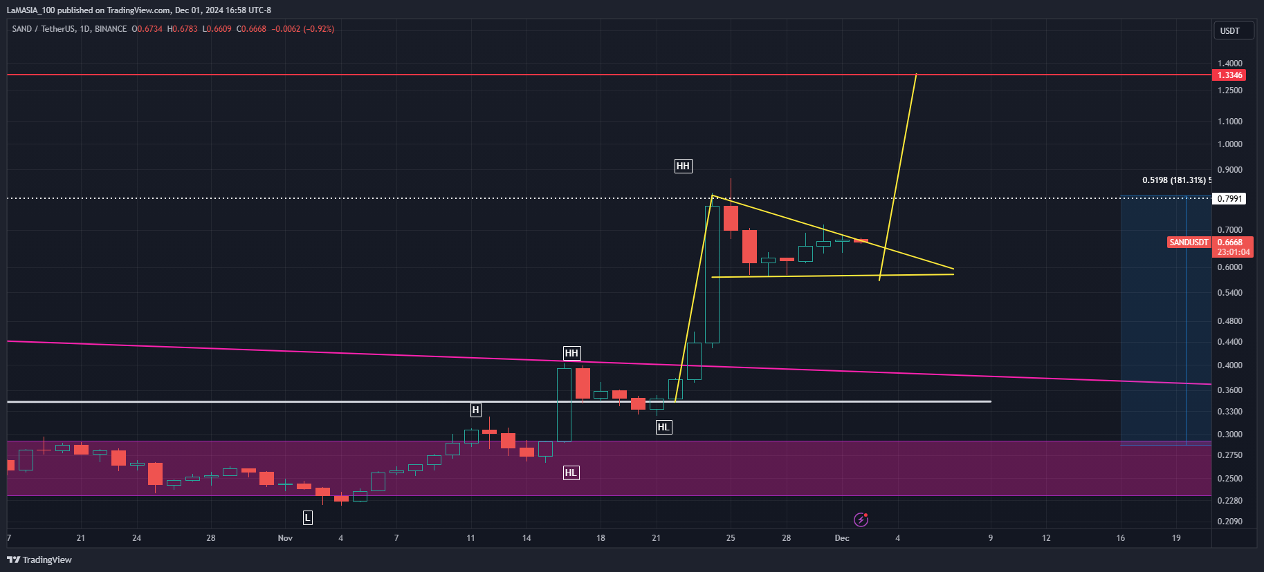 BINANCE:SANDUSDT Chart Image by LaMASIA_100
