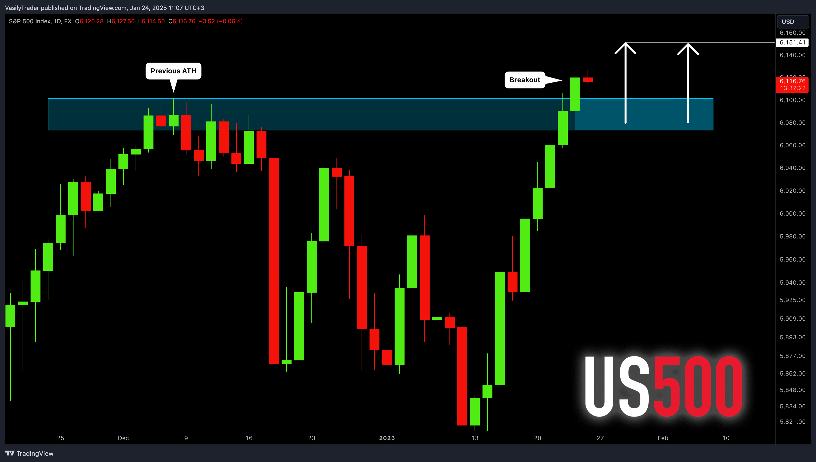 FX:SPX500 Chart Image by VasilyTrader