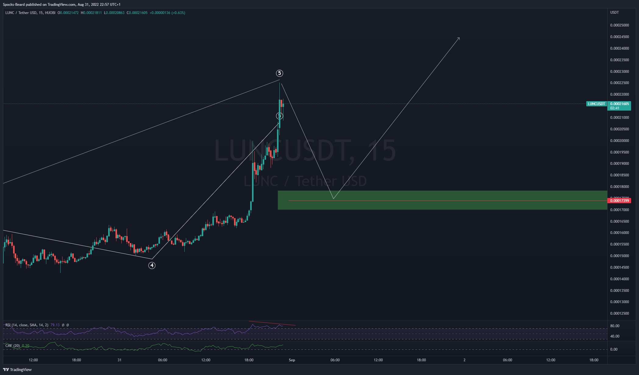 HUOBI:LUNCUSDT Chart Image by Spocks-Beard