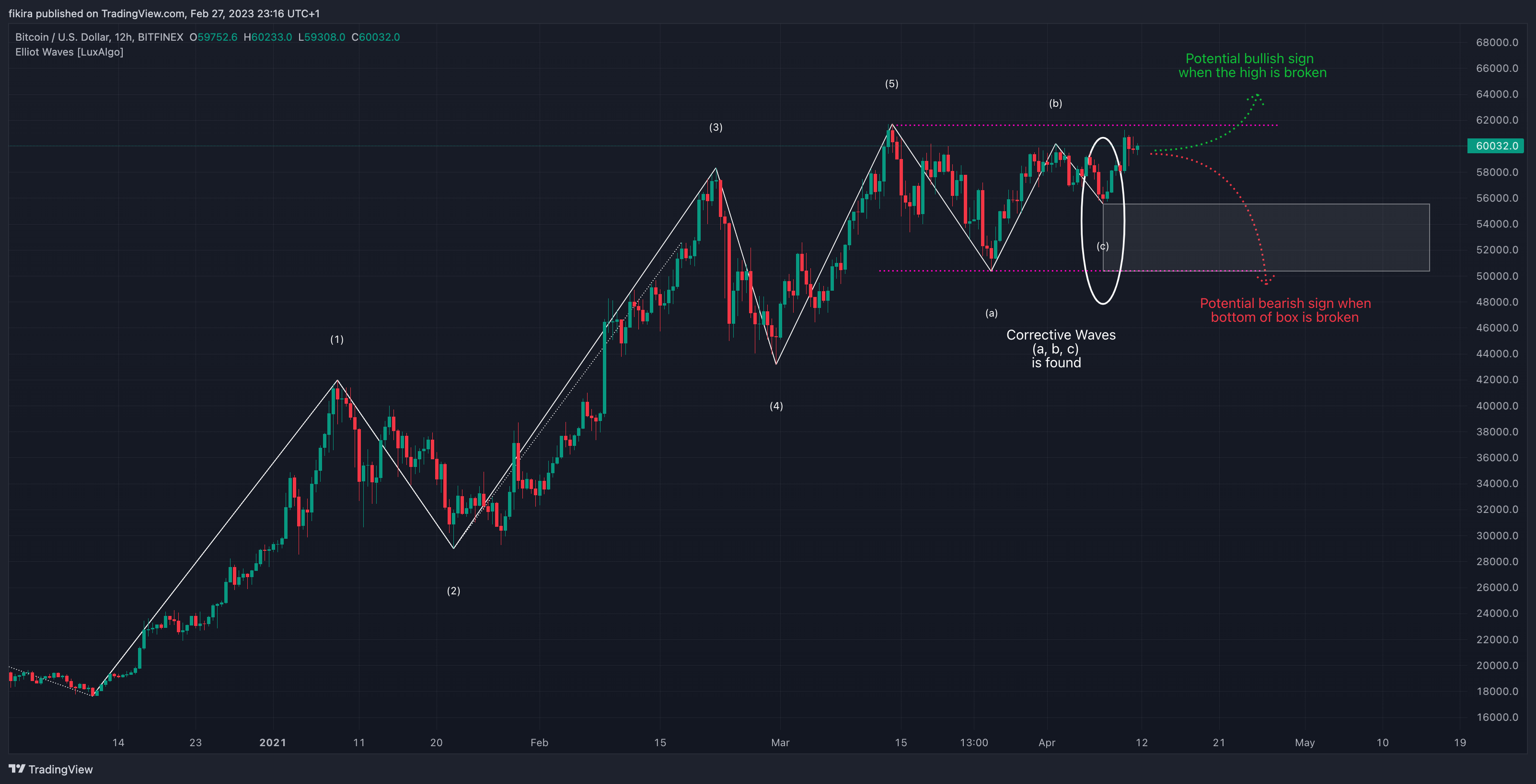 BITFINEX:BTCUSD Chart Image by fikira