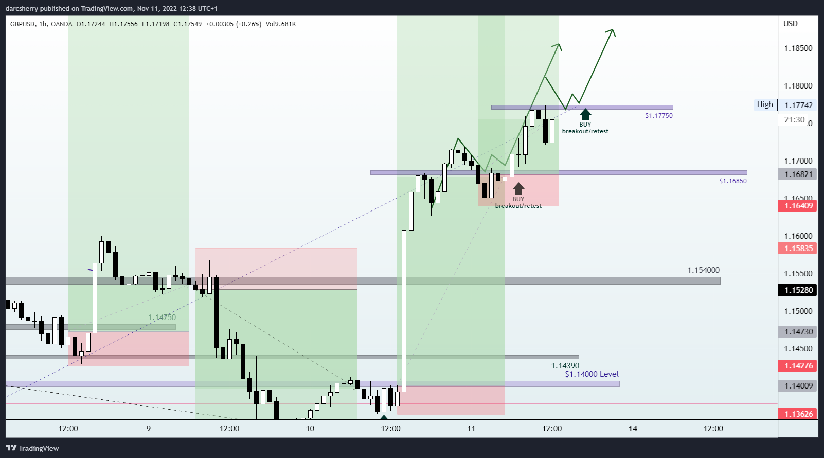 OANDA:GBPUSD Chart Image by darcsherry