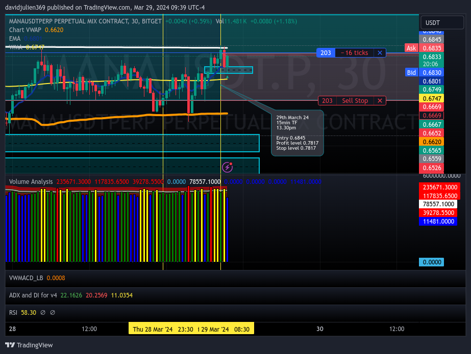 BITGET:MANAUSDT.P Chart Image by davidjulien369