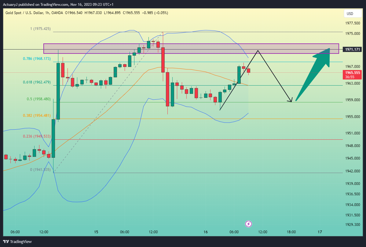 OANDA:XAUUSD Chart Image by ActuaryJ