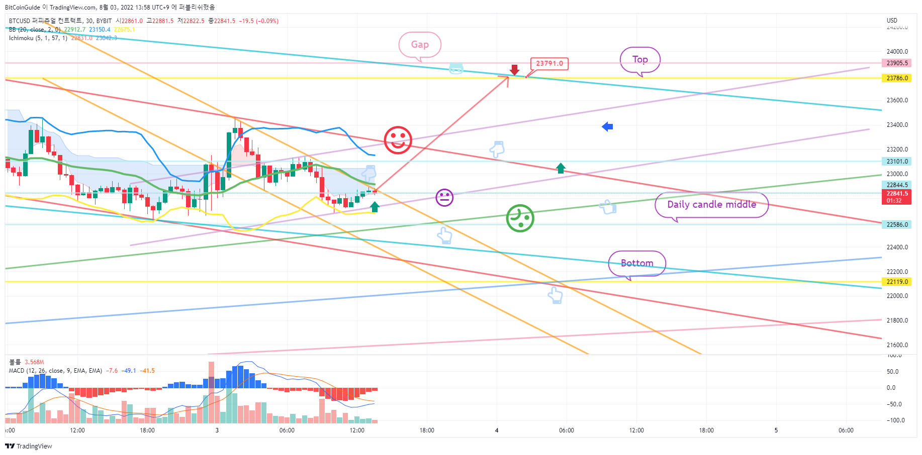 BYBIT:BTCUSD Chart Image by BitCoinGuide