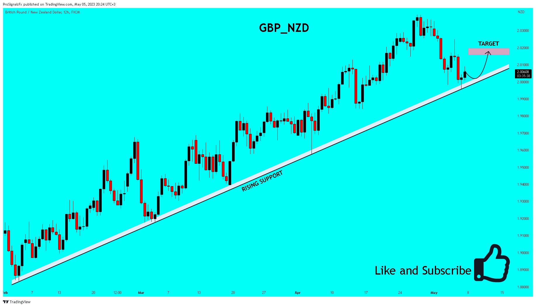 FX:GBPNZD Chart Image by ProSignalsFx