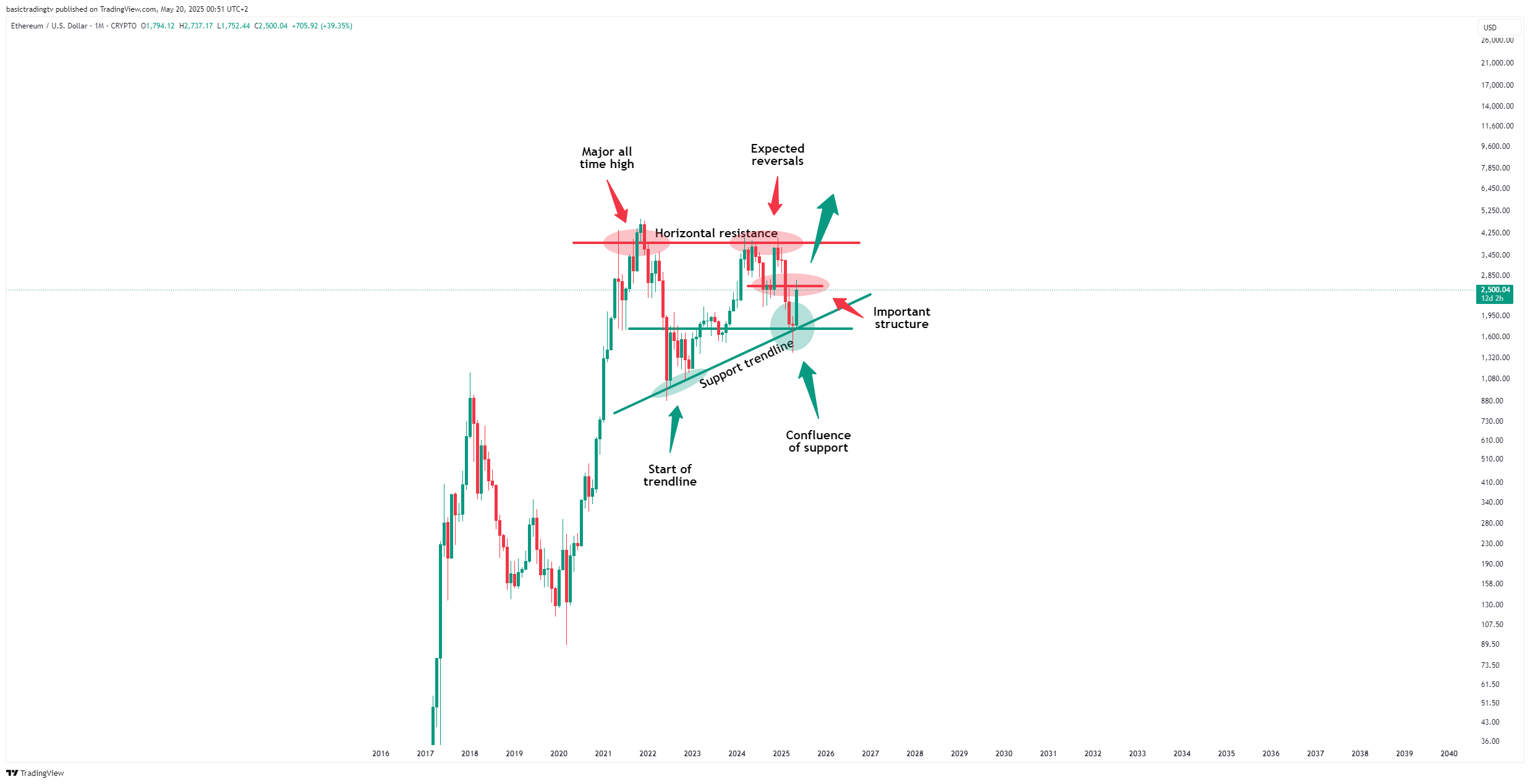 CRYPTO:ETHUSD Chart Image by basictradingtv