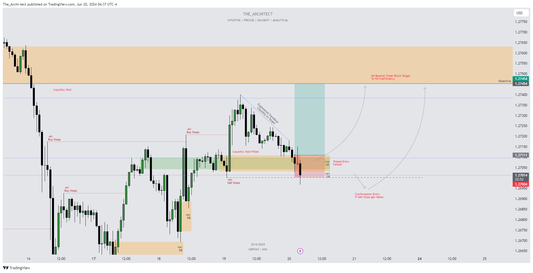 OANDA:GBPUSD Chart Image by The_Archi-tect