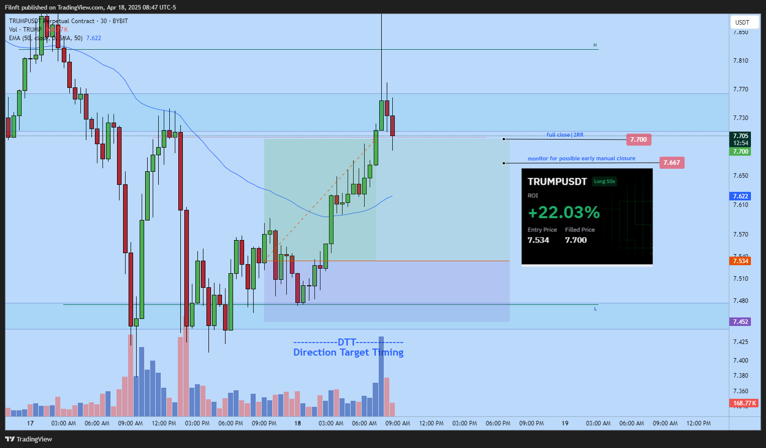 BYBIT:TRUMPUSDT.P Chart Image by Filnft