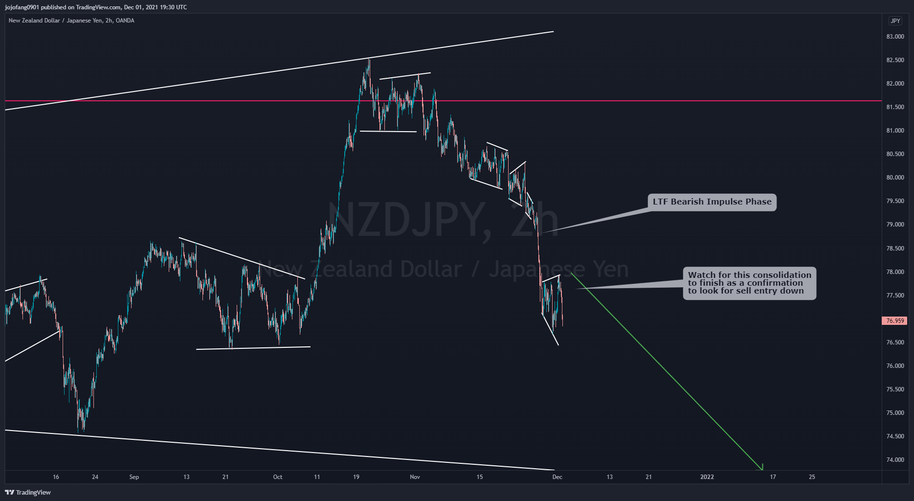 OANDA:NZDJPY Chart Image by jojofang0901