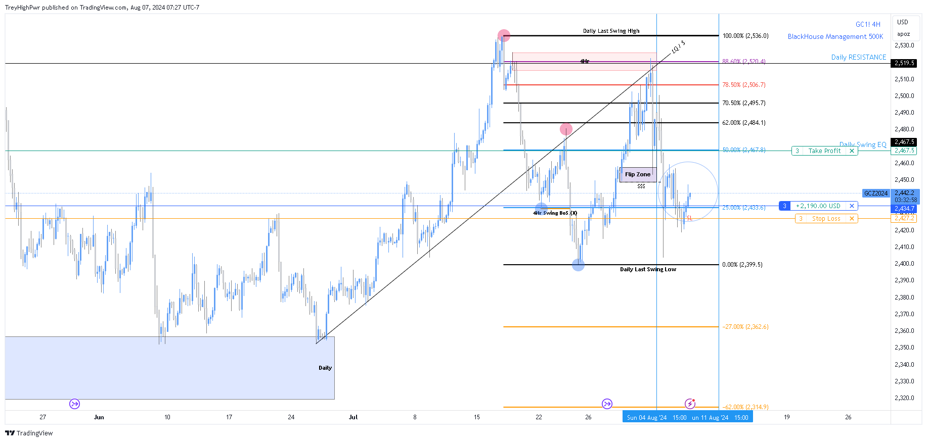 COMEX:GC1! Chart Image by TreyHighPwr