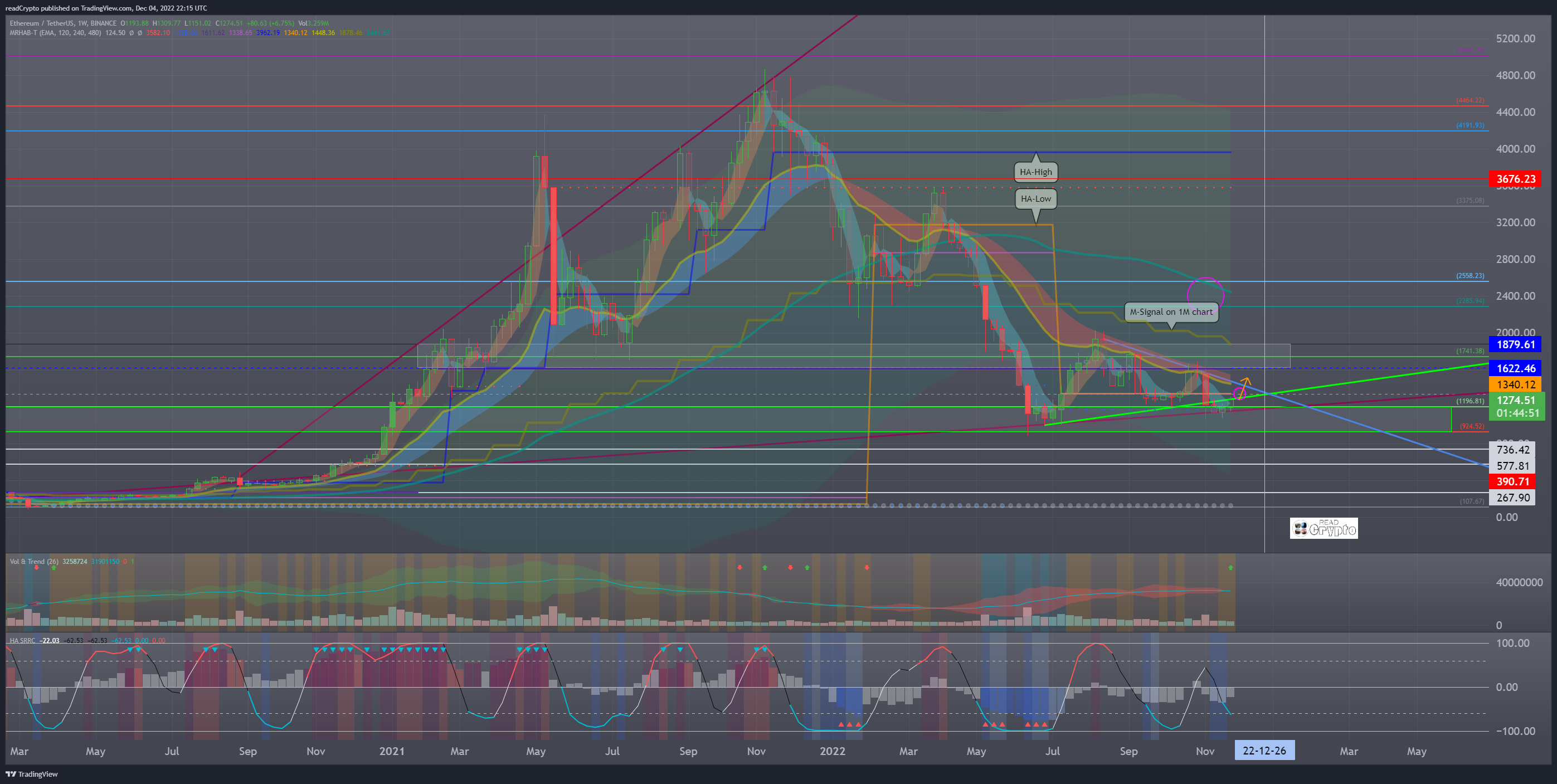 BINANCE:ETHUSDT Chart Image by readCrypto