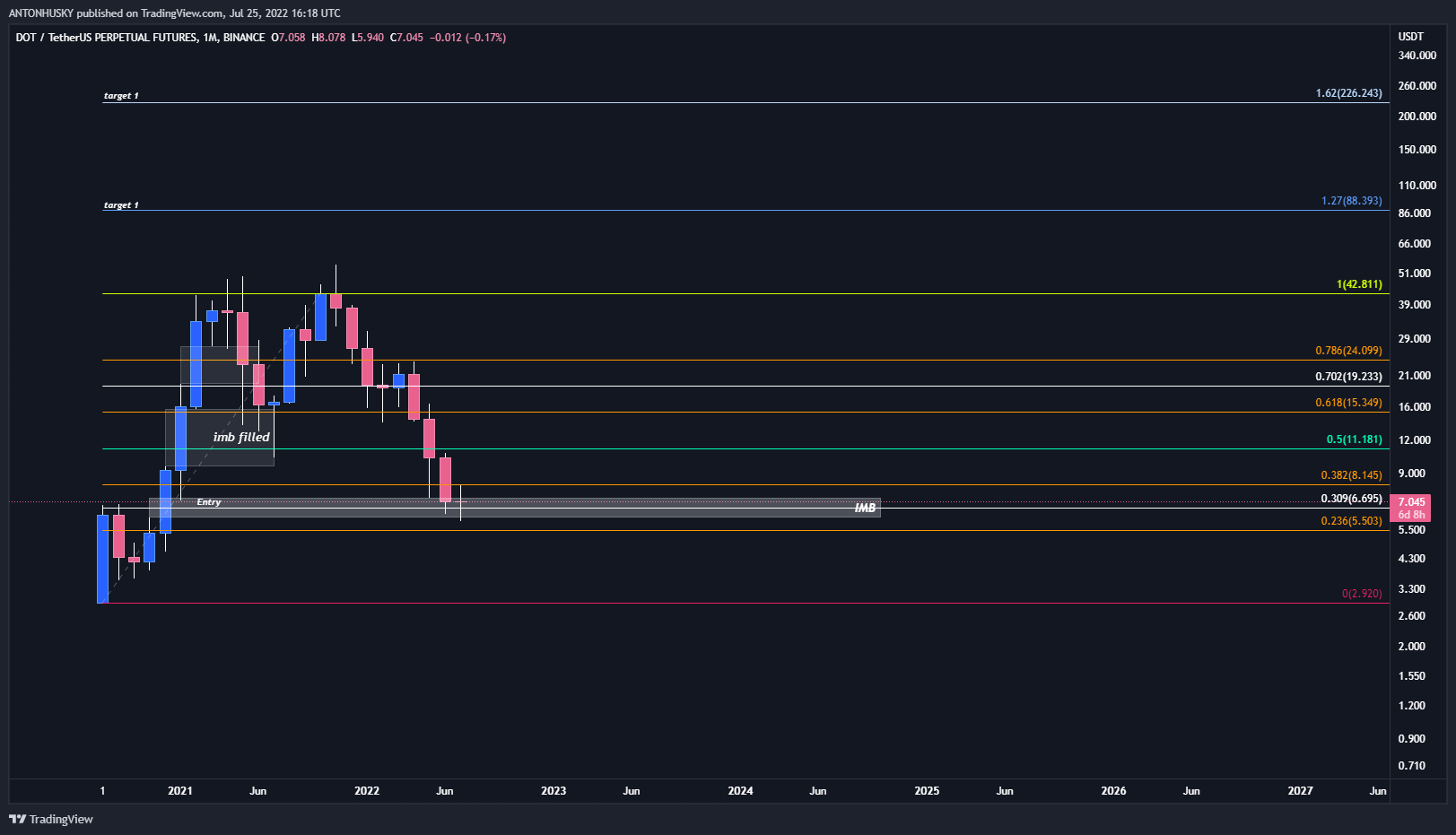 BINANCE:DOTUSDTPERP Chart Image by ANTONHUSKY
