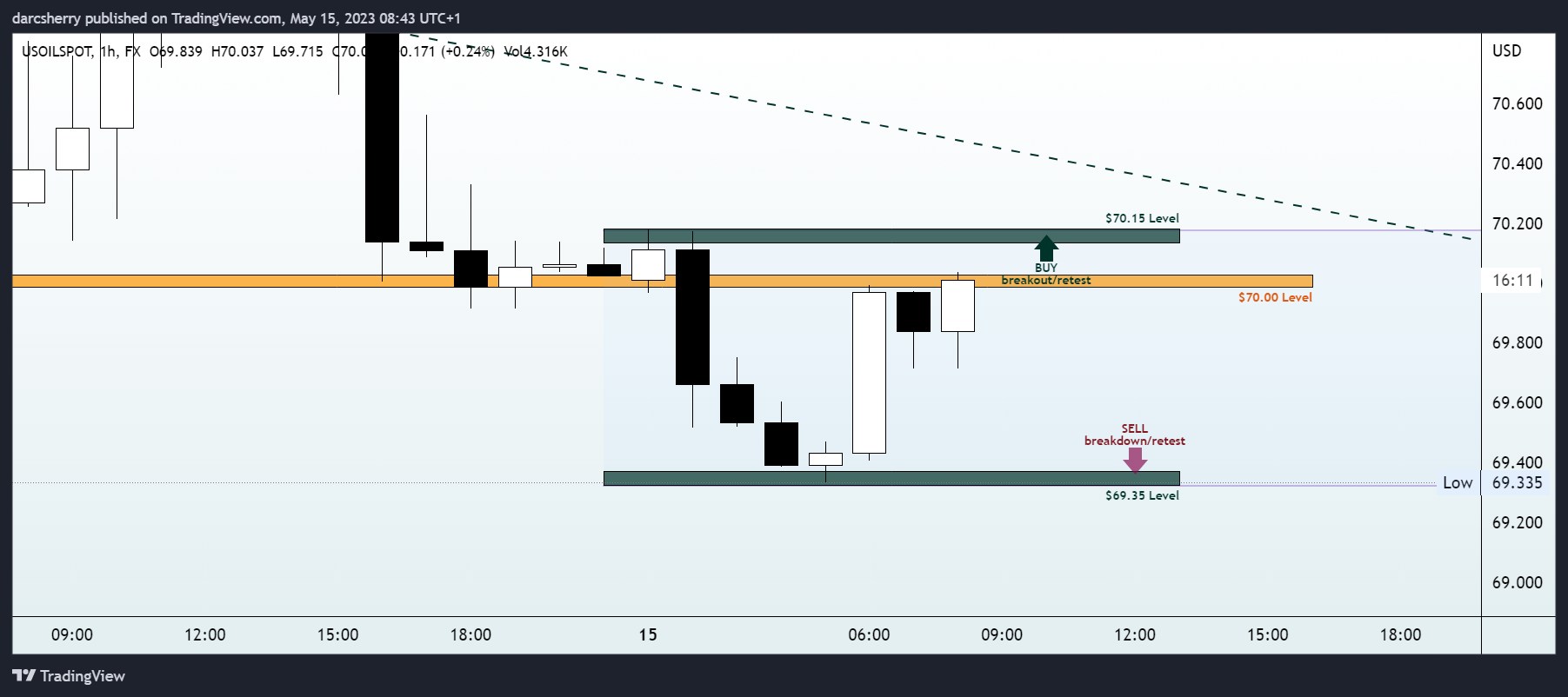 FX:USOILSPOT Chart Image by darcsherry