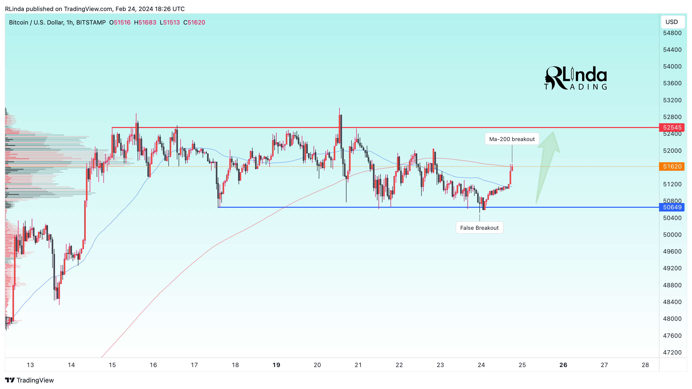 BITSTAMP:BTCUSD Chart Image by RLinda