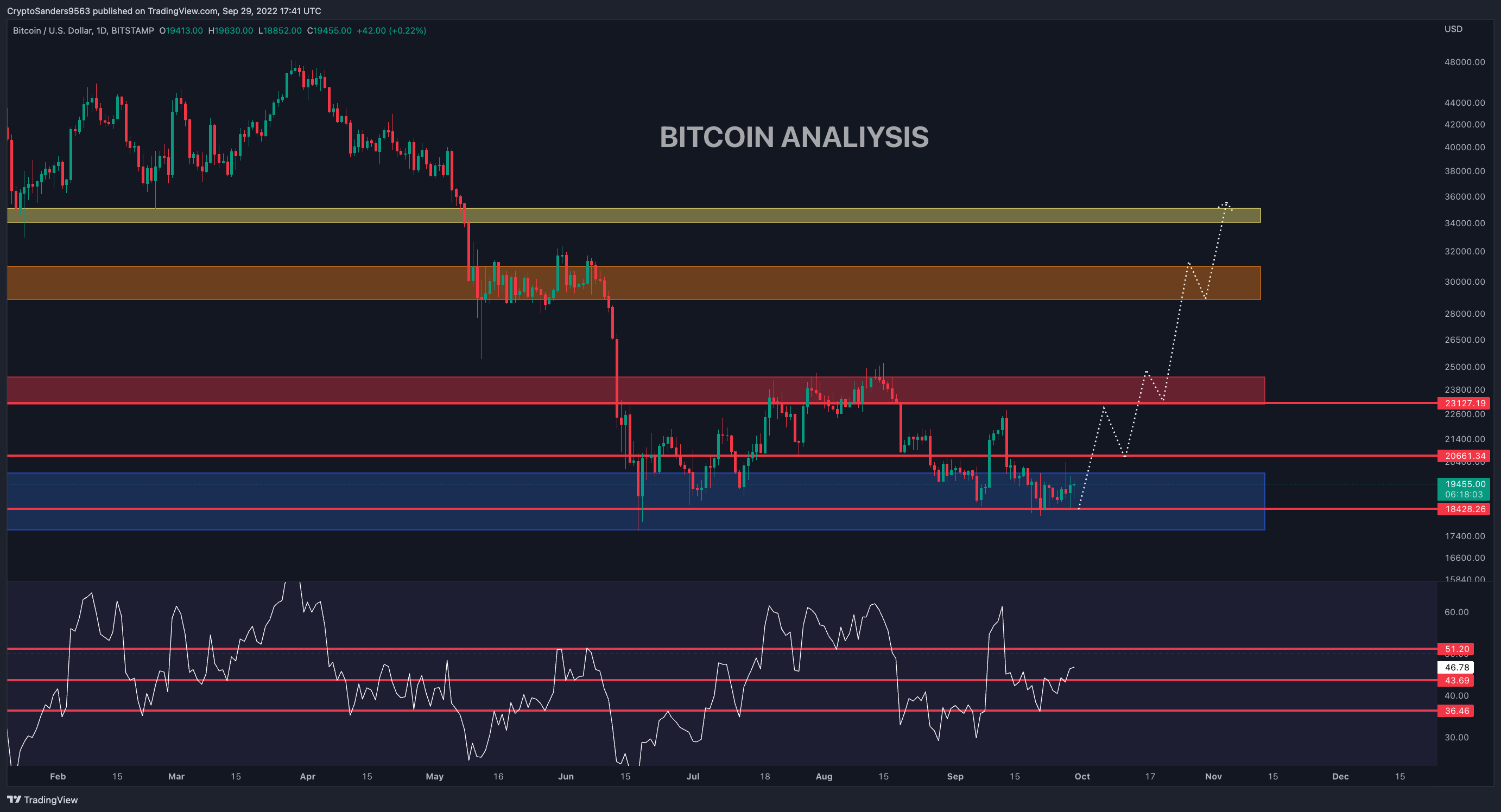 BITSTAMP:BTCUSD Chart Image by CryptoSanders9563