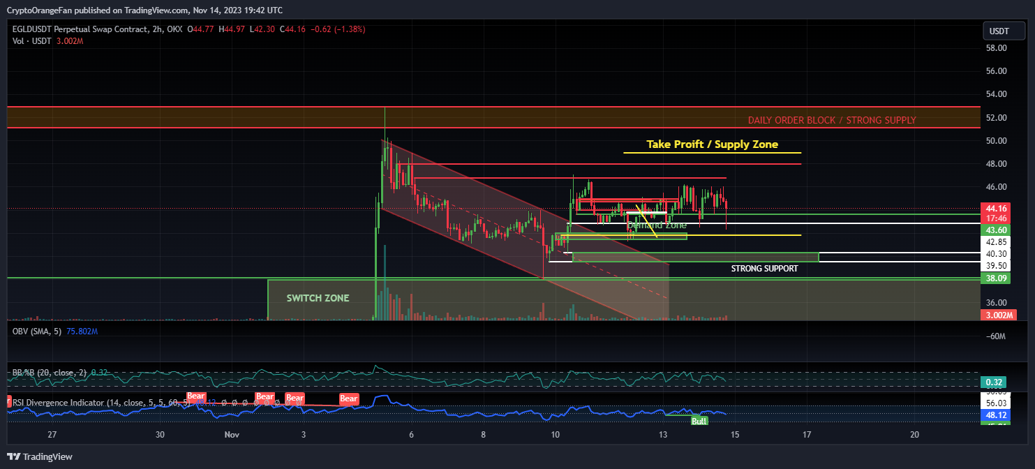 OKX:EGLDUSDT.P Chart Image by Malthus-JR