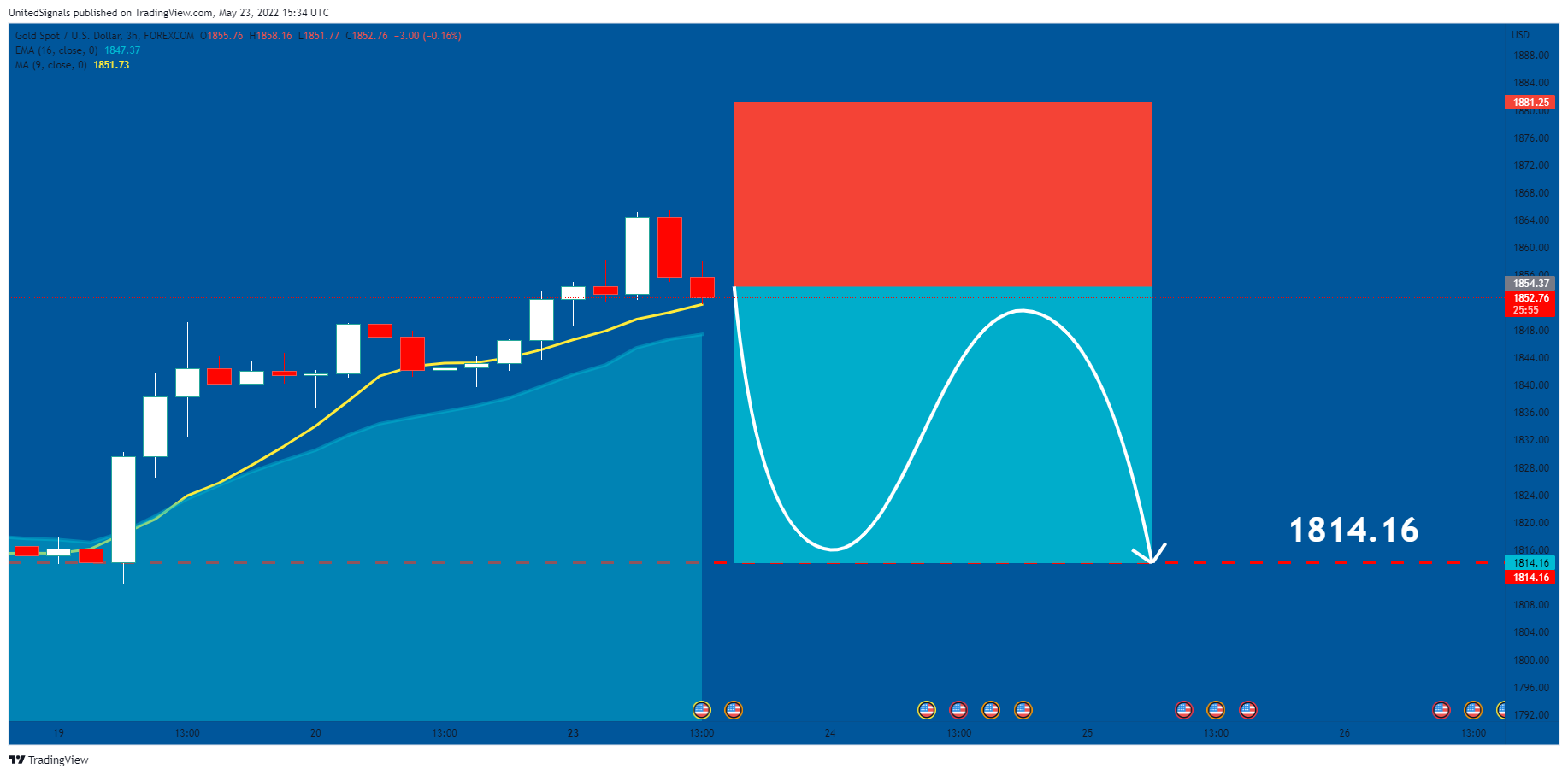 FOREXCOM:XAUUSD Chart Image by UnitedSignals